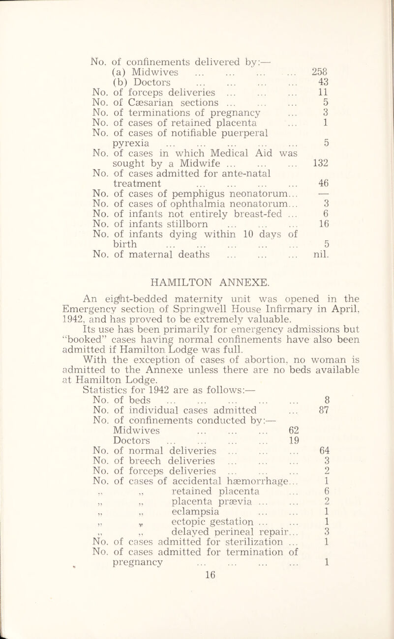 No. of confinements delivered by:— (a) Midwives ... ... ... ... 258 (b) Doctors ... ... ... ... 43 No. of forceps deliveries ... ... ... 11 No. of Caesarian sections ... ... ... 5 No. of terminations of pregnancy ... 3 No. of cases of retained placenta ... 1 No. of cases of notifiable puerperal pyrexia ... ... ... ... ... 5 No. of cases in which Medical Aid was sought by a Midwife ... ... ... 132 No. of cases admitted for ante-natal treatment ... ... ... ... 46 No. of cases of pemphigus neonatorum... — No. of cases of ophthalmia neonatorum... 3 No. of infants not entirely breast-fed ... 6 No. of infants stillborn ... ... ... 16 No. of infants dying within 10 days of birth ... ... ... ... ... 5 No. of maternal deaths nil. HAMILTON ANNEXE. An eiglht-bedded maternity unit was opened in the Emergency section of Springwell House Infirmary in April. 1942, and has proved to be extremely valuable. Its use has been primarily for emergency admissions but “booked” cases having normal confinements have also been admitted if Hamilton Lodge was full. With the exception of cases of abortion, no woman is admitted to the Annexe unless there are no beds available at Hamilton Lodge. Statistics for 1942 are as follows:— No. of beds ... ... ... ... ... 8 No. of individual cases admitted ... 87 No. of confinements conducted by:— Midwives ... ... ... 62 Doctors ... ... ... ... 19 No. of normal deliveries ... ... ... 64 No. of breech deliveries ... ... ... 3 No. of forceps deliveries ... ... ... 2 No. of cases of accidental haemorrhage... 1 ,, retained placenta ... 6 ,, ,, placenta praevia ... ... 2 „ ,, eclampsia 1 ,, ectopic gestation ... ... 1 ,, ,, delayed perineal repair... 3 No. of cases admitted for sterilization ... 1 No. of cases admitted for termination of pregnancy ... ... ... ... 1