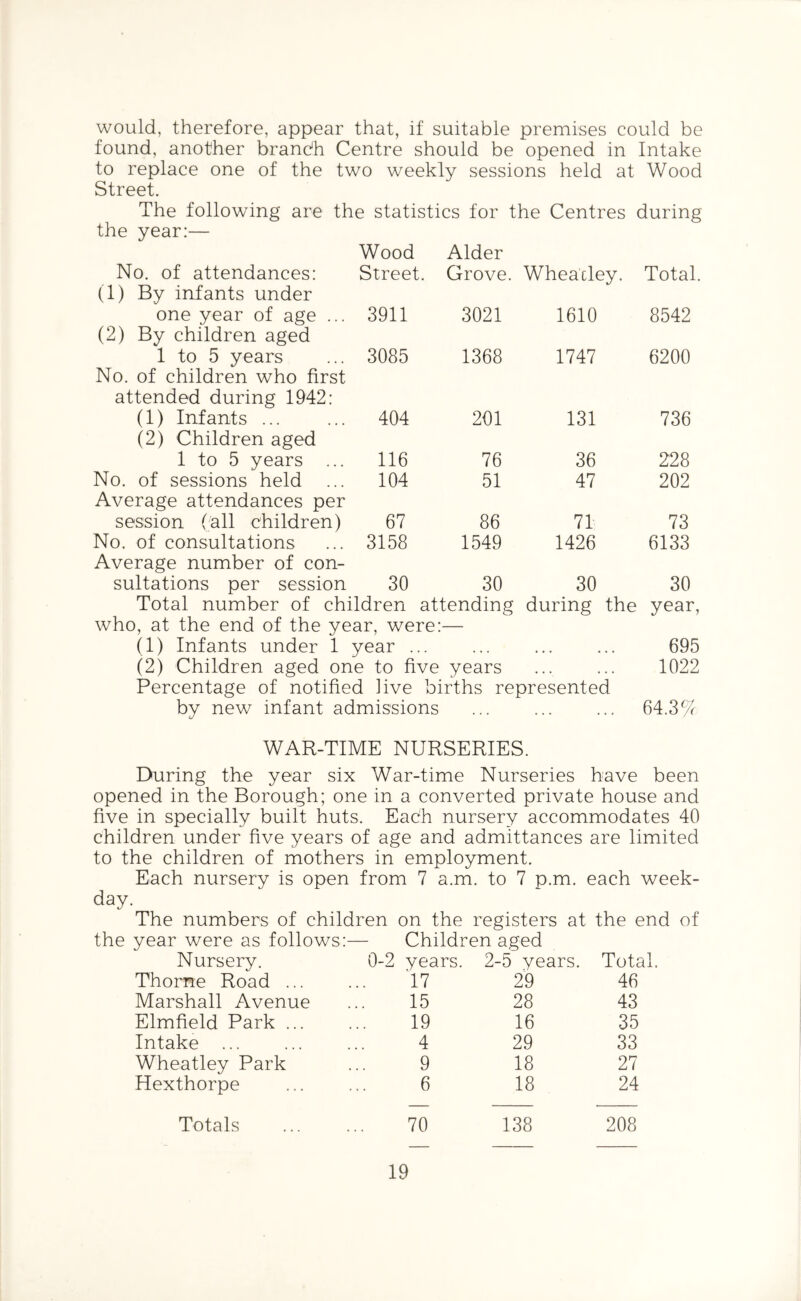 would, therefore, appear that, if suitable premises could be found, another brandh Centre should be opened in Intake to replace one of the two weekly sessions held at Wood Street. The following are the statistics for the Centres during the year:— Wood Alder No. of attendances: Street. Grove. Wheatley. Total. (1) By infants under one year of age ... 3911 3021 1610 8542 (2) By children aged 1 to 5 years 3085 1368 1747 6200 No. of children who first attended during 1942: (1) Infants ... 404 201 131 736 (2) Children aged 1 to 5 years ... 116 76 36 228 No. of sessions held 104 51 47 202 Average attendances per session (all children) 67 86 71 73 No. of consultations 3158 1549 1426 6133 Average number of con- sultations per session 30 30 30 30 Total number of children attending during the year, who, at the end of the year, were: (1) Infants under 1 year ... • * • • • • • • « 695 (2) Children aged one to five years • • • • ♦ • 1022 Percentage of notified Jive births represented by new infant admissions . . . ... ... 64.3Cr WAR-TIME NURSERIES. During the year six War-time Nurseries have been opened in the Borough; one in a converted private house and five in specially built huts. Each nursery accommodates 40 children under five years of age and admittances are limited to the children of mothers in employment. Each nursery is open from 7 a.m. to 7 p.m. each week- day. The numbers of children on the registers at the end of the year were as follows:— Children aged Nursery. 0-2 years. 2-5 years. Total. Thorne Road ... 17 29 46 Marshall Avenue 15 28 43 Elmfield Park ... 19 16 35 Intake 4 29 33 Wheatley Park 9 18 27 Hexthorpe 6 18 24 Totals 70 138 208