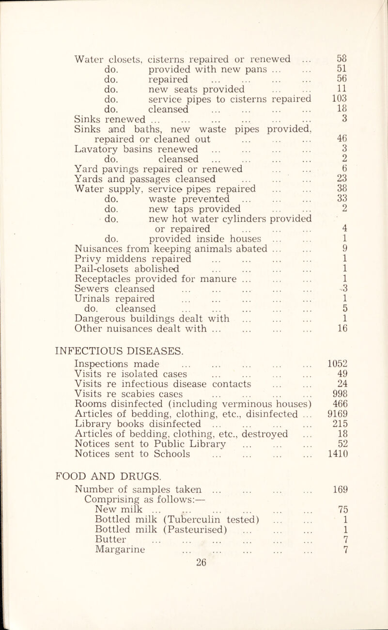 Water closets, cisterns repaired or renewed ... 58 do. provided with new pans ... ... 51 do. repaired ... ... ... ... 56 do. new seats provided ... ... 11 do. service pipes to cisterns repaired 103 do. cleansed 18 Sinks renewed 3 Sinks and baths, new waste pipes provided, repaired or cleaned out ... ... ... 46 Lavatory basins renewed ... ... ... ... 3 do. cleansed ... ... ... ... 2 Yard pavings repaired or renewed ... ... 6 Yards and passages cleansed ... 23 Water supply, service pipes repaired ... ... 38 do. waste prevented ... ... ... 33 do. new taps provided 2 do. new hot water cylinders provided or repaired ... ... ... 4 do. provided inside houses ... ... 1 Nuisances from keeping animals abated ... ... 9 Privy middens repaired ... ... ... ... 1 Pail-closets abolished ... ... ... ... 1 Receptacles provided for manure ... ... ... 1 Sewers cleansed ... ... ... ... ... 3 Urinals repaired ... ... ... ... ... 1 do. cleansed ... ... ... ... ... 5 Dangerous buildings dealt with ... ... ... 1 Other nuisances dealt with ... ... ... ... 16 INFECTIOUS DISEASES. Inspections made ... ... ... ... ... 1052 Visits re isolated cases ... ... 49 Visits re infectious disease contacts ... ... 24 Visits re scabies cases ... ... ... ... 998 Rooms disinfected (including verminous houses) 466 Articles of bedding, clothing, etc., disinfected ... 9169 Library books disinfected ... ... ... ... 215 Articles of bedding, clothing, etc., destroyed ... 18 Notices sent to Public Library ... ... ... 52 Notices sent to Schools 1410 FOOD AND DRUGS. Number of samples taken ... ... 169 Comprising as follows:— New milk ... ... ... ... ... ... 75 Bottled milk (Tuberculin tested) ... ... 1 Bottled milk (Pasteurised) ... ... ... 1 Butter ... ... ... ... 7 Margarine ... ... ... ... ... 7