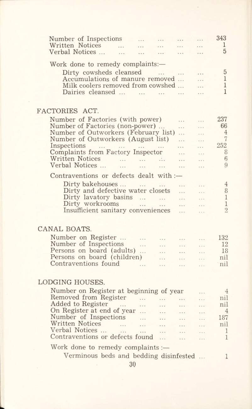 Number of Inspections ... ... ... ... 343 Written Notices ... ... ... ... ... 1 Verbal Notices 5 Work done to remedy complaints:— Dirty cowsheds cleansed 5 Accumulations of manure removed 1 Milk coolers removed from cowshed 1 Dairies cleansed ... ... ... ... ... 1 FACTORIES ACT. Number of Factories (with power) 237 Number of Factories (non-power) ... ... ... 66 Number of Outworkers (February list) ... ... 4 Number of Outworkers (August list) 7 Inspections 252 Complaints from Factory Inspector 8 Written Notices •. 6 Verbal Notices 9 Contraventions or defects dealt with :— Dirty bakehouses 4 Dirty and defective water closets 8 Dirty lavatory basins 1 Dirty workrooms 1 Insufficient sanitary conveniences 2 CANAL BOATS. Number on Register 132 Number of Inspections 12 Persons on board (adults) ... ... ... ... 18 Persons on board (children) ... nil Contraventions found ... nil LODGING HOUSES. Number on Register at beginning of year ... 4 Removed from Register nil Added to Register nil On Register at end of year 4 Number of Inspections ... 187 Written Notices ... ... ... ... ... nil Verbal Notices ... ... ... ... ... ... 1 Contraventions or defects found 1 Work done to remedy complaints :— Verminous beds and bedding disinfested ... 1