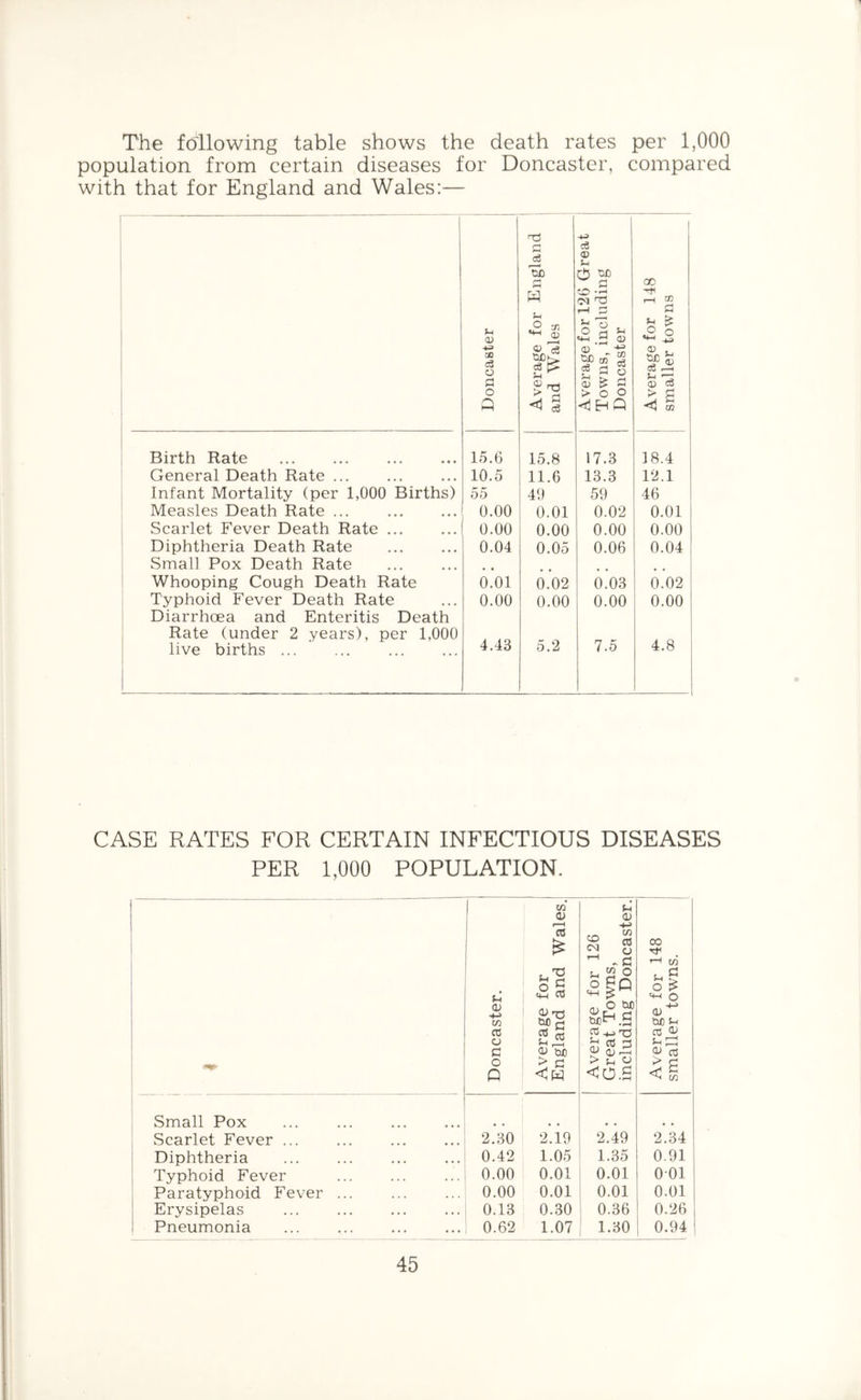 The following table shows the death rates per 1,000 population from certain diseases for Doncaster, compared with that for England and Wales:— Doncaster Average for England and Wales Average for 126 Great Towns, including Doncaster Average for 148 smaller towns Birth Rate 15.6 15.8 17.3 18.4 General Death Rate ... 10.5 11.6 13.3 12.1 Infant Mortality (per 1,000 Births) 55 49 59 46 Measles Death Rate 0.00 0.01 0.02 0.01 Scarlet Fever Death Rate 0.00 0.00 0.00 0.00 Diphtheria Death Rate 0.04 0.05 0.06 0.04 Small Pox Death Rate , , Whooping Cough Death Rate 0.01 0.02 0.03 0.02 Typhoid Fever Death Rate 0.00 0.00 0.00 0.00 Diarrhoea and Enteritis Death Rate (under 2 years), per 1,000 live births 4.43 5.2 7.5 4.8 CASE RATES FOR CERTAIN INFECTIOUS DISEASES PER 1,000 POPULATION. ! . Doncaster. ~ Average for England and Wales.' 1 Average for 126 Great Towns, including Doncaster.! Average for 148 smaller towns. 1 Small Pox Scarlet Fever ... 2.30 2.19 2.49 2.34 Diphtheria 0.42 1.05 1.35 0.91 Typhoid Fever 0.00 0.01 0.01 001 Paratyphoid Fever ... 0.00 0.01 0.01 0.01 Erysipelas 0.13 0.30 0.36 0.26 j Pneumonia 0.62 1.07 1.30 0.94