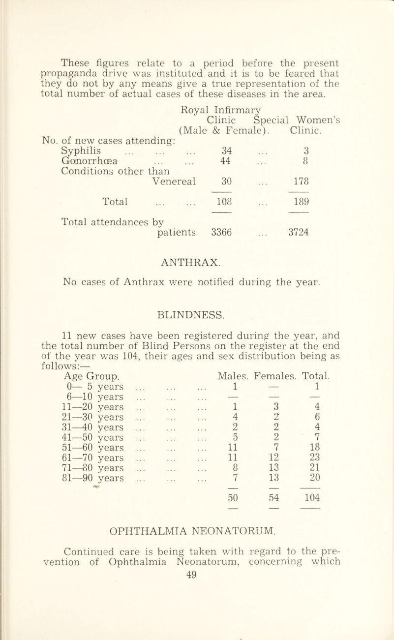 These figures relate to a period before the present propaganda drive was instituted and it is to be feared that they do not by any means give a true representation of the total number of actual cases of these diseases in the area. Royal Infirmary Clinic Special Women’s (Male & Female). Clinic. No. of new cases attending: Syphilis 34 Gonorrhoea ... ... 44 Conditions other than Venereal 30 Total 108 Total attendances by patients 3366 ANTHRAX. No cases of Anthrax were notified during the year. 3 8 178 189 3724 BLINDNESS. 11 new cases have been registered during the year, and the total number of Blind Persons on the register at the end of the year was 104, their ages and sex distribution being as follows:— Age Group. Males. Females. Total. 0— 5 years 6—10 years 11—20 years 21—30 years 31—40 years 41—50 years 51—60 years 61—70 years 71—80 years 81—90 years 1 1 1 3 4 4 2 6 2 2 4 5 2 7 11 7 18 11 12 23 8 13 21 7 13 20 50 54 104 OPHTHALMIA NEONATORUM. Continued care is being taken with regard to the pre- vention of Ophthalmia Neonatorum, concerning which