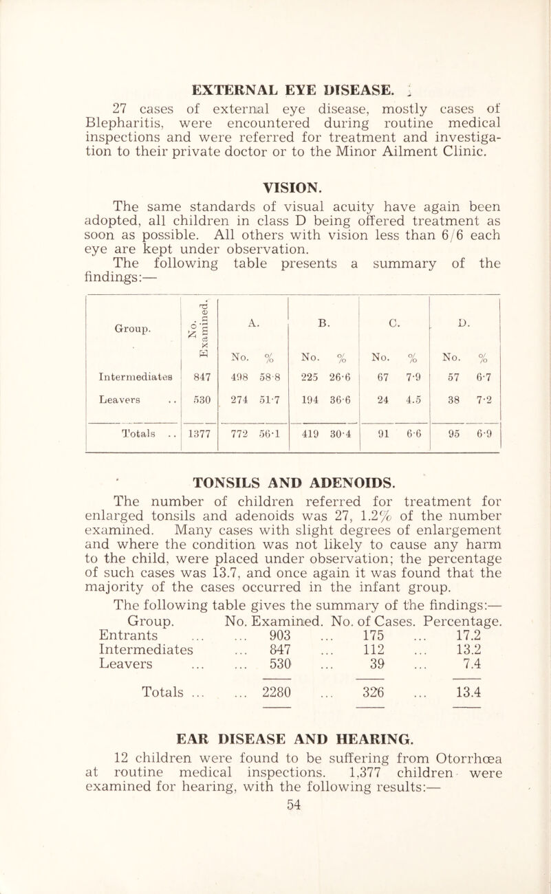 EXTERNAL EYE DISEASE. ■ 27 cases of external eye disease, mostly cases of Blepharitis, were encountered during routine medical inspections and were referred for treatment and investiga- tion to their private doctor or to the Minor Ailment Clinic. VISION. The same standards of visual acuity have again been adopted, all children in class D being offered treatment as soon as possible. All others with vision less than 6/6 each eye are kept under observation. The following table presents a summary of the findings:—- Group. n3 <D . £ ° '3 52 5 A L • B C. D. c3 X No. % No. % No. % No. % Intermediates 847 498 58-8 225 26-6 67 7-9 57 6-7 Leavers 530 274 51-7 194 366 24 4.5 38 7-2 Totals 1377 772 56-1 419 30-4 91 6-6 95 6-9 TONSILS AND ADENOIDS. The number of children referred for treatment for enlarged tonsils and adenoids was 27, 1.2% of the number examined. Many cases with slight degrees of enlargement and where the condition was not likely to cause any harm to the child, were placed under observation; the percentage of such cases was 13.7, and once again it was found that the majority of the cases occurred in the infant group. The following table gives the summary of the findings:— Group. No. Examined. No. of Cases. Percentage. Entrants ... 903 175 17.2 Intermediates ... 847 112 13.2 Leavers ... 530 39 7.4 Totals ... ... 2280 326 13.4 EAR DISEASE AND HEARING. 12 children were found to be suffering from Otorrhcea at routine medical inspections. 1,377 children were examined for hearing, with the following results:—