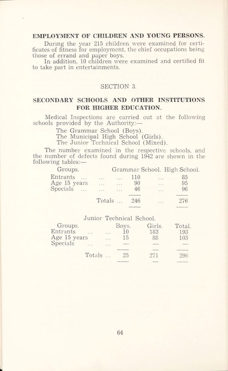 EMPLOYMENT OF CHILDREN AND YOUNG PERSONS. During the year 215 children were examined for certi- ficates of fitness for employment, the chief occupations being those of errand and paper boys. In addition, 10 children were examined and certified fit to take part in entertainments. SECTION 3. SECONDARY SCHOOLS AND OTHER INSTITUTIONS FOR HIGHER EDUCATION. Medical Inspections are carried out at the following schools provided by the Authority:— The Grammar School (Boys). The Municipal Eligh School (Girls). The Junior Technical School (Mixed). The number examined in the respective schools, and the number of defects found during 1942 are shown in the following tables:— Groups. Grammar School. High School Entrants ... 110 85 Age 15 years 90 95 Specials 46 96 Totals ... 246 ... 276 Junior Technical School. Groups. Boys. Girls. Total. Entrants 10 183 193 Age 15 years 15 88 103 Specials — — — Totals .. 25 271 296
