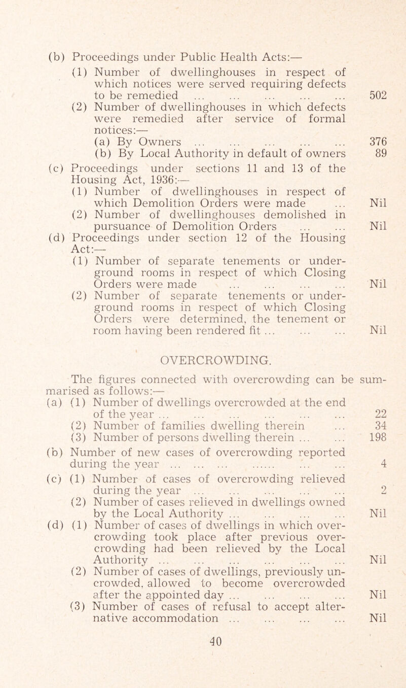 (b) Proceedings under Public Health Acts:— (1) Number of dwellinghouses in respect of which notices were served requiring defects to be remedied (2) Number of dwellinghouses in which defects were remedied after service of formal notices:— (a) By Owners (b) By Local Authority in default of owners (c) Proceedings under sections 11 and 13 of the Housing Act, 1936:-— (1) Number of dwellinghouses in respect of which Demolition Orders were made (2) Number of dwellinghouses demolished in pursuance of Demolition Orders (d) Proceedings under section 12 of the Housing Act:-— (1) Number of separate tenements or under- ground rooms in respect of which Closing Orders were made (2) Number of separate tenements or under- ground rooms in respect of which Closing Orders were determined, the tenement or room having been rendered fit ... OVERCROWDING. The figures connected with overcrowding can be marised as follows:— (a) (1) Number of dwellings overcrowded at the end of the year ... (2) Number of families dwelling therein (3) Number of persons dwelling therein ... (b) Number of new cases of overcrowding reported during the year (c) (1) Number of cases of overcrowding relieved during the year ... (2) Number of cases relieved in dwellings owned by the Local Authority ... (d) (1) Number of cases of dwellings in which over- crowding took place after previous over- crowding had been relieved by the Local Authority ... (2) Number of cases of dwellings, previously un- crowded, allowed to become overcrowded after the appointed day ... (3) Number of cases of refusal to accept alter- native accommodation ... 502 376 89 Nil Nil Nil Nil sum- 22 34 198 4 2 Nil Nil Nil Nil