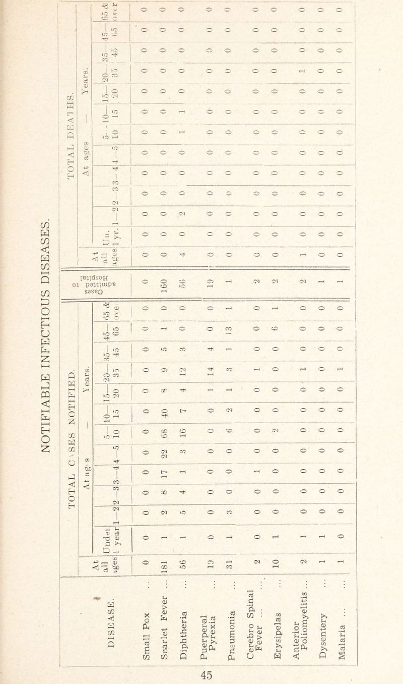 ' j ^ (-1 1 O O o o ‘J c 1 1 >c . o — o .—, o , 1 tc t i 1 ‘O — o O o o o >c JC 1 cc 1 o o — o *-H o o 1 o ro 'M j 1 o o o o O o o O' o o of ‘(t ^'1 i 1 1 1 >C o o t-H Ol’ o o o O' 1 <; 1 ' o r— o o o CO lO ^ a< *o tif. 1 o o O' o o o O' O' o cJ 4 4-> < 1 o o — o •^' o ‘O o yi TO 1 'M ] CM o o CM C; O o o O' O' 'O 1 ^ 2-J - >. o o O o o o o o ^ i-H o O o o o o o < ^ tx — J I^aidsoH o o ct -M (M CM r-^ ' 01 CO ^0> sasBo 6 o o rH o o o O »o -- 1 *0 1—• O CO o O' o O 6 r—» i >c o i-O TO o o O' o C' lO -fi i 00 1... CM TO i-H o o ! s 0 JO 01 1 ^ a; 1 i ^ >-< 1 ^ o or — o o O o o »0 Ml i J7i ' C 1.0 [  CM o o o o o O ^ ' 1 1 o o GO to O o CM o o o ' X' ! >c ^ O ; 1 ' cc UO o CQ JC- O' o o o o o o 1 ^ 1 CM i o i ^ o o o »-H o o o o 1 i H CO ro 1 i 0 i ■ 00 .p o o o ■o o o ’ o : P 1 <M 1 (M 1 o CO i-O CO o o o o o _ ;- c3 <D o »—' o o o >> lIj —- ■JD ^ 0) o CD rt CO o CM rH 00 ‘O CO rH 1 . i 1 t ; 1 i j 1 1 ' 1 DISEASE. X £ C9 B carlet Fever .2 (h <y jC r\ a uerperal Pyrexia CO • fH c o B :?. Cl) c? erebro Spina Fever ... t/i cd <v a • »—^ Sh nterior Poliomyelitis o -M c a to CO • rH CO !• ( CO 1 in in Q Pu PU U w < Q 45