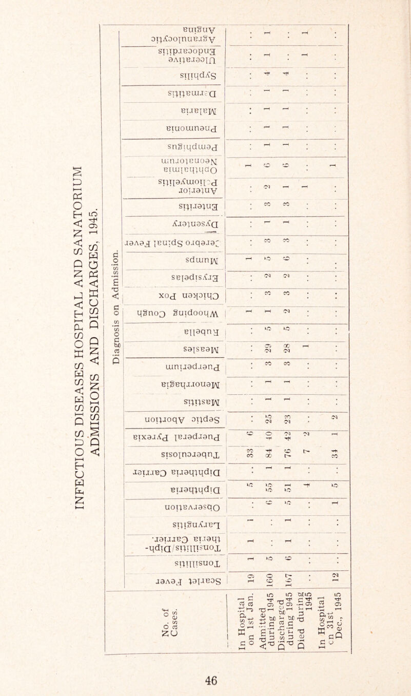 INFECTIOUS DISEASES HOSPITAL AND SANATORIUM ADMISSIONS AND DISCHARGES, 1945, Huiguv OT;.^CDO|nUBJ§:V • 1 • ,-H • STjipjBDOpua ’ OApBJSOIfl • ■—H • 1—H • sipqdXIs ST^T^BUiJJ'a . ^ . . BLIEIEJAI ♦ ^ • • d o s Biuouinouj • 1-—1 ♦ sngiqdLuo j uinjoieuoaf^ Biuj{uq]qao p—i' CO CO • SI^ipA^UIOip J joijo]uv . oi ^ ^ ST^iJopg CO ?c • XjO)U0S^Q • r—‘ • ' JOAO iBuidg ojqsja;;; • CO CO • sduinjAi rH >0 O SB{adTSx^J3 • IM O'! • < xod uoqoiqo CO CO • c o (Z1 qgno3 SuidooqAV 1 rn r-i >^1 . . Vi O c Wi 03 P BiiaqriH uo tO) • S0|SBaiAI CO GO f-< 04 04 ainijadiand; • CO CO • BiS'BqjJOuaiAr • * • j sT^psBH ' : : : uoipoqv • >0 CO • 04 • 04 04 1 Bixaj^d pjadJand ! O O 04 04 rH -f sisoinajaqnj, , ro 'Tf o t>- CO GO CO 1 JL3UJBO BijaqpdiQ • • • 1 • • • Buaqiqdia 40 lO ^ 40l 4.0 40 uopBAjasqo • cc iO • ^ 1 sqigu/CJBq; • . •jaTJjB3 Bi.iaqi -qdia/siqiusuox • rH • • spiqisuox I—1 40 O • 1 O !>• • JaAO^-I ppBDS 2 ;5 ■  i 1 1 1 . ! No. of ’ Cases. 1 1 In Hospital on 1st Jan. Admitted during 1945 Discharged during 1945 Died during 1945 In Hospital cn 31st Dec., 1945