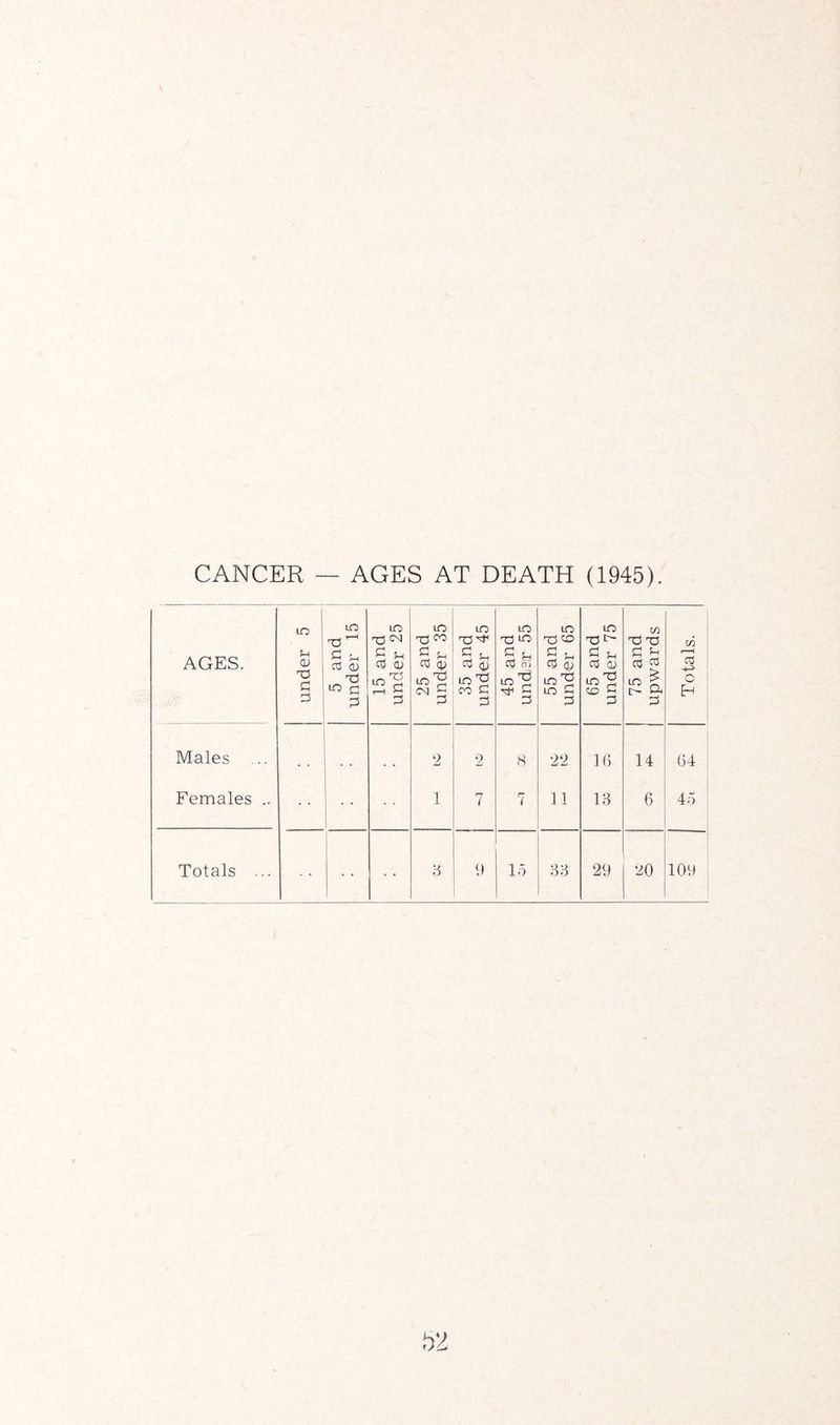CANCER — AGES AT DEATH (1945). AGES. under 5 5 and under 15 15 and under 25 25 and under 35 35 and under 45 LO s ^ Cu 0) lO ^ g 55 and under 65 65 and under 75 75 and upwards Totals. Males ... , . 2 O 8 22 16 14 64 ! Females .. 1 7 7 11 13 6 45 Totals ... 3 9 15 33 29 20 109