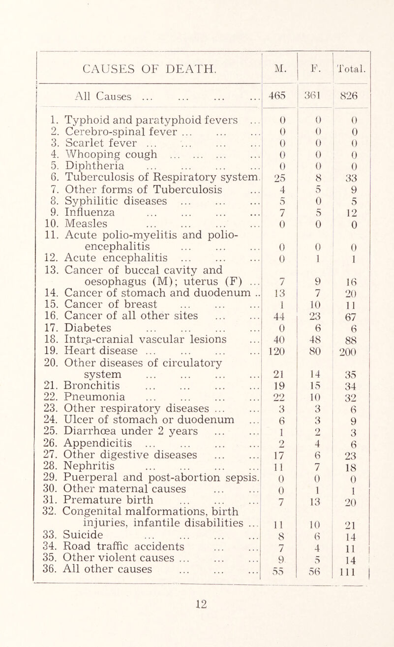 CAUSES OF DEATH. M. F. Total. ij 1 All Causes ... 465 361 826 1. Typhoid and paratyphoid fevers ... 0 0 0 2. Cerebro-spinal fever ... 0 0 0 3. Scarlet fever ... 0 0 0 4. Whooping cough 0 0 5. Diphtheria 0 0 0 6. Tuberculosis of Respiratory system. 25 8 33 7. Other forms of Tuberculosis 4 5 9 8. Syphilitic diseases 5 0 5 9. Influenza 7 5 12 10. Measles 0 0 0 11. Acute polio-myelitis and polio- encephalitis ... 0 0 0 12. Acute encephalitis 0 1 1 13. Cancer of buccal cavity and oesophagus (M); uterus (F) ... 7 9 16 14. Cancer of stomach and duodenum .. 13 7 20 15. Cancer of breast 1 10 11 16. Cancer of all other sites 44 23 67 17. Diabetes 0 6 6 18. Intra-cranial vascular lesions 40 48 88 19. Heart disease ... 120 80 200 20. Other diseases of circulatory system 21 14 35 21. Bronchitis 19 15 34 22. Pneumonia 22 10 32 23. Other respiratory diseases ... 3 3 6 24. Ulcer of stomach or duodenum 6 3 9 25. Diarrhoea under 2 years 1 2 3 26. Appendicitis ... 2 4 6 27. Other digestive diseases 17 6 23 28. Nephritis 11 7 18 29. Puerperal and post-abortion sepsis. 0 0 0 30. Other maternal causes 0 1 1 31. Premature birth 7 13 20 32. Congenital malformations, birth ' injuries, infantile disabilities ... 11 10 21 33. Suicide 8 6 14 34. Road traffic accidents 7 4 11 35. Other violent causes ... 9 5 14 36. All other causes 55 56 111 1