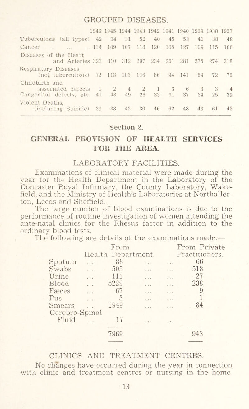 GROUPED DISEASES. 1946 1945 1944 Tuberculosis (all types) 42 34 31 Cancer 114 109 107 Diseases of the Heart and Arteries 323 310 312 Respiratory Diseases (not tuberculosis) 72 118 103 Childbirth and associated defects 12 4 Congsnital defects, etc. 41 48 49 Violent Deaths, (including Suicide) 39 38 42 943 1942 1941 1940 1939 1938 1937 52 40 45 53 41 38 48 118 120 105 127 109 115 106 297 234 261 281 275 274 318 1C6 86 94 141 69 72 76 2 1 3 6 3 3 4 26 33 31 37 34 25 39 30 46 62 48 43 61 43 Section 2. GENERAL PROVISION OF HEALTH SERVICES FOR THE AREA. LABORATORY FACILITIES. Examinations of clinical material were made during the year for the Health Department in the Laboratory of the Doncaster Royal Infirmary, the County Laboratory, Wake- field, and the Ministry of Health’s Laboratories at Northaller- ton, Leeds and Sheffield. The large number of blood examinations is due to the performance of routine investigation of women attending the ante-natal clinics for the Rhesus factor in addition to the ordinary blood tests. The following are details of the examinations made:— From Health Deoartment. Sputum ... 88 Swabs ... 505 Urine ... Ill Blood ... 5229 Faeces ... 67 Pus ... 3 Smears ... 1949 Cerebro-Spinal Fluid ... 17 From Private Practitioners. 66 518 27 238 9 1 84 7969 943 CLINICS AND TREATMENT CENTRES. No changes have occurred during the year in connection with clinic and treatment centres or nursing in the home.