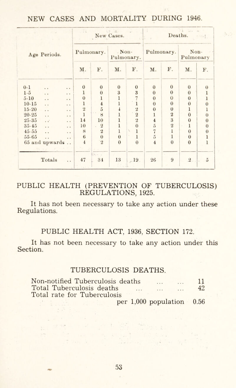 NEW CASES AND MORTALITY DURING 1946. 1 New Cases. Deaths. 1. Age Periods. Pulmonary. | ! Non- Pulmonary. Pulmonary. | Non- Pulmonary M. F. i M. F. M. 1 F. ' M. F. 0-1 0 0 ^ 0 0 0 0 0 0 1-5 1 0 3 3 0 0 0 1 5-10 0 1 1 7 0 0 0 1 10-15 .. 1 4 1 i 0 0 0 0 15-20 .. 2 5 4 2 0 0 1 1 20-25 .. 1 8 1 2 1 2 0 0 25-35 14 10 1 2 4 3 0 0 35-45 10 2 1 0 5 2 1 0 45-55 8 2 1 1 7 1 0 0 55-05 6 0 0 1 5 1 0 1 65 and upwards .. 4 2 0 0 4 0 0 1 Totals 47 34 13 ! 19 26 9 2 5 PUBLIC HEALTH (PREVENTION OF TUBERCULOSIS) REGULATIONS, 1925. It has not been necessary to take any action under these Regulations. PUBLIC HEALTH ACT, 1936, SECTION 172. It has not been necessary to take any action under this Section. TUBERCULOSIS DEATHS. Non-notified Tuberculosis deaths ... ... 11 Total Tuberculosis deaths ... 42 Total rate for Tuberculosis per 1,000 population 0.56