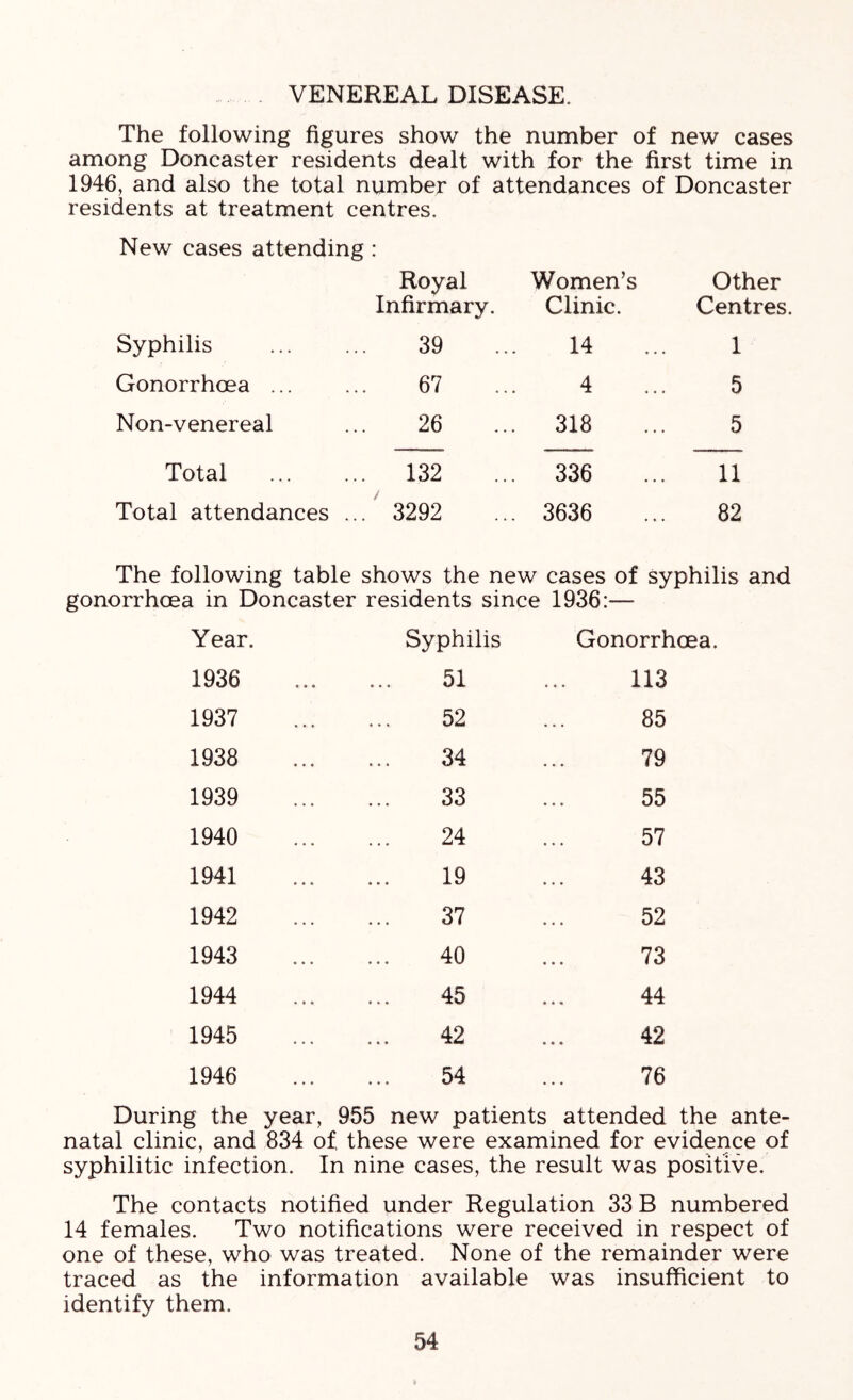 VENEREAL DISEASE. The following figures show the number of new cases among Doncaster residents dealt with for the first time in 1946, and also the total number of attendances of residents at treatment centres. Doncaster New cases attending : Royal Infirmary. Women’s Clinic. Other Centres. Syphilis 39 14 • . . 1 Gonorrhoea ... 67 4 • . • 5 Non-venereal 26 318 5 Total ... 132 336 • • • 11 Total attendances ...^ 3292 3636 82 The following table shows the new cases gonorrhoea in Doncaster residents since 1936: of syphilis and Year. Syphilis Gonorrhoea. 1936 51 • . • 113 1937 52 . . . 85 1938 34 79 1939 33 55 1940 24 57 1941 19 43 1942 37 52 1943 40 73 1944 45 44 1945 42 42 1946 54 76 During the year, 955 new patients attended the ante- natal clinic, and 834 of, these were examined for evidence of syphilitic infection. In nine cases, the result was positive. The contacts notified under Regulation 33 B numbered 14 females. Two notifications were received in respect of one of these, who was treated. None of the remainder were traced as the information available was insufficient to identify them.
