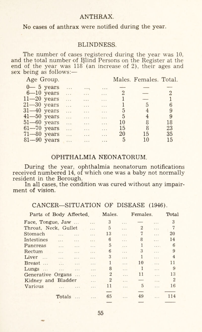 ANTHRAX. No cases of anthrax were notified during the year. BLINDNESS. The number of cases registered during the year was 10, and the total number of Blind Persons on the Register at the end of the year was 118 (an increase of 2), their ages and sex being as follows:— Age Group. 0— 5 years 6—10 years 11—20 years 21—30 years 31—40 years 41—50 years 51—60 years 61—70 years ... 71—80 years 81—90 years ... Males. Females. Total. ... 2 — 2 ... 1 — 1 ... 1 5 6 ...5 4 9 ...5 4 9 10 8 18 15 8 23 20 15 35 5 10 15 OPHTHALMIA NEONATORUM. During the year, ophthalmia neonatorum notifications received numbered 14, of which one was a baby not normally resident in the Borough. In all cases, the condition was cured without any impair- ment of vision. CANCER—SITUATION OF DISEASE (1946). Parts of Body Affected. Males. Females. Total Face, Tongue, Jaw ... 3 ... — 3 Throat, Neck, Gullet 5 2 7 Stomach 13 7 20 Intestines 6 8 14 Pancreas 5 1 6 Rectum 6 3 9 Liver ... 3 1 4 Breast ... 1 10 11 Lungs ... 8 1 9 Generative Organs ... 2 11 13 Kidney and Bladder 2 — 2 Various 11 5 16 Totals ... 65 49 114