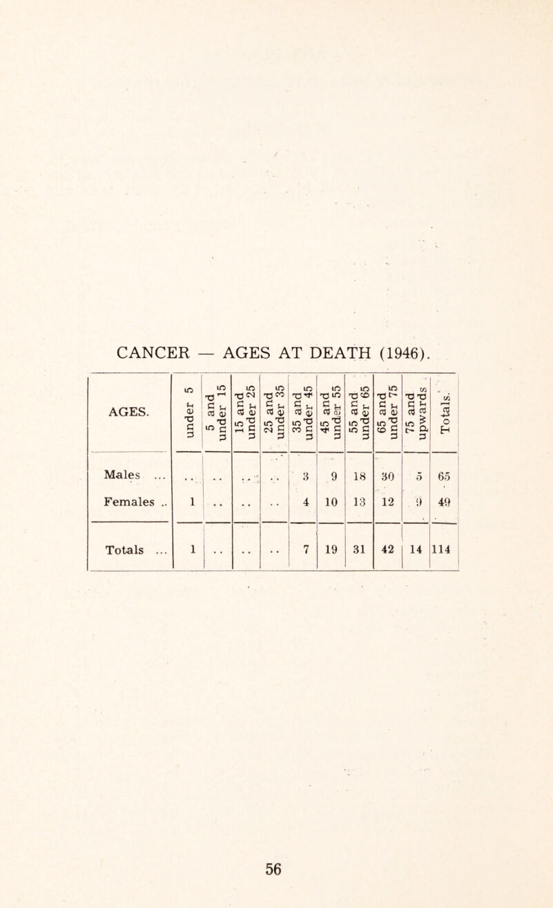 CANCER — AGES AT DEATH (1946). AGES. under 5 5 and ! under 15 15 and under 25 25 and i under 35 ! 1 35 and under 45 45 and under 55 55 and under 05 | 65 and under 75 75 and upwards , Totals. Males ... • • • • • • 3 9 18 30 5 65 , 1 Females .. 1 4 10 13 12 9 49 ‘ Totals ... 1 7 19 31 42 14 114 1 1