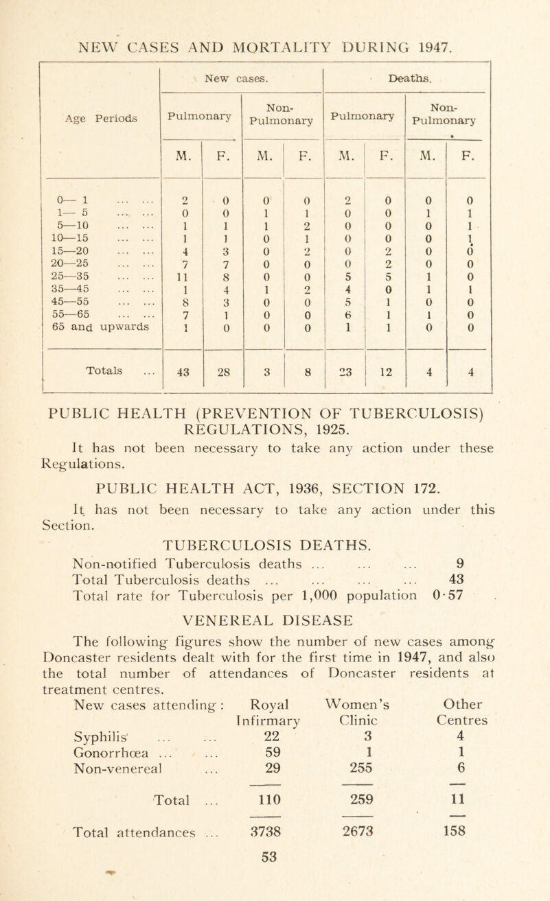 NEW CASES AND MORTALITY DURlNCx 1947. Age Periods New cases. I>eaths. Pulmonary Non- Pulmonary Pulmonary Non- Pulmonary • M. F. M. F. M. F. M. F. 0—1 2 0 0 0 2 0 0 0 1—5 0 0 1 1 0 0 1 1 5—10 1 1 1 2 0 0 0 1 10—15 1 1 0 1 0 0 0 1 15—20 4 3 0 2 0 2 0 d 20—25 7 7 0 0 0 2 0 0 25—35 11 8 0 0 5 5 1 0 35—45 1 4 1 2 4 0 1 1 45—55 8 3 0 0 5 1 0 0 55—65 7 1 0 0 6 1 1 0 65 and upwards 1 0 0 0 1 1 0 0 Totals 43 28 3 8 23 12 4 4 PUBLIC HEALTH (PREVENTION OF TUBERCULOSIS) REGULATIONS, 1925. It has not been necessary to take any action under these Regulations. PUBLIC HEALTH ACT, 1936, SECTION 172. It has not been necessary to take any action under this Section. TUBERCULOSIS DEATHS. Non-notified Tuberculosis deaths ... ... ... 9 Total Tuberculosis deaths ... ... ... ... 43 Total rate for Tuberculosis per 1,000 population 0*57 VENEREAL DISEASE The following figures show the number of new cases among Doncaster residents dealt with for the first time in 1947, and also the total number of attendances of Doncaster residents at treatment centres. New cases attending : Royal Women’s Other Infirmary Clinic Centres Syphilis' 22 3 4 Gonorrhoea ... 59 1 1 Non-venereal 29 255 6 Total ... 110 259 11 Total attendances ... 3738 2673 158