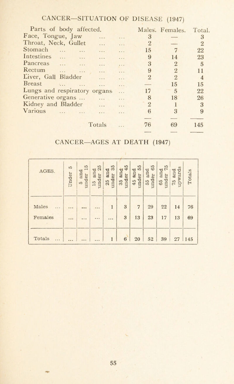 CANCER—SITUATION OF DISEASE (1947) Parts of body affected. Males'. Females. Total. Face, Tongue, Jaw 3 — Throat, Neck, Gullet 2 . Stomach 15 7 Intestines 9 14 Pancreas 3 2 Rectum 9 2 Liver, Gall Bladder 2 2 Breast — 15 Lungs and respiratory organs ... 17 5 Generative organs ... 8 18 Kidney and Bladder 2 1 Various 6 3 Totals 76 69 CANCER—AGES AT DEATH (1947) Under 5 5 and under 15 15 and under 25 25 and under 35 35 and under 45 45 and under 55 55 and under 65 65 and under 75 75 and upwards Totals Males • • • « • • • • • 1 3 7 29 22 14 76 Females • • • ... ... 3 13 23 17 13 69 Totals ... • • • • • • • « « 1 6 20 52 39 27 145 to to I—‘ * to bO cxtocnrf^i—cncobotoco