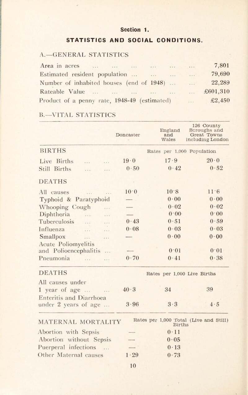 Section 1. STATISTICS AND SOCIAL CONDITIONS. A. —GENERAL STATISTICS Area in acres ... ... ... ... ... ... 7,801 Estimated resident population ... ... ... ... 79,690 Number of inhabited houses (end of 1948) ... ... 22,289 Rateable Value ... ... ... ... ... ... £601,310 Product of a penny rate, 1948-49 (estimated) ... £2,450 B. —VITAL STATISTICS B.—VITAL STATISTICS 126 County England Boroughs and Doncaster and Great Towns Wales including London BIRTHS Rates per 1,000 Population Live Births 190 17 9 20 0 Still Births 0-50 0-42 0-52 DEATHS All causes 100 108 11*6 Typhoid & Paratyphoid — 000 0 00 Whooping Cough — 002 002 Diphtheria — 0 00 000 Tuberculosis 0-43 0-51 0-59 Influenza 008 0 03 003 Smallpox — 0 00 000 Acute Poliomyelitis and Polioencephalitis ... 001 001 Pneumonia 0-70 0-41 0*38 DEATHS Rates per 1,000 Live Births All causes under 1 year of age ... Enteritis and Diarrhoea 40-3 34 39 under 2 years of age ... 3-96 3-3 4 • 5 MATERNAL MORTALITY Rates per 1,000 Total (Live and Still) Births Abortion with Sepsis — Oil Abortion without Sepsis — 0 05 Puerperal infections — 013 Other Maternal causes 1-29 0-73