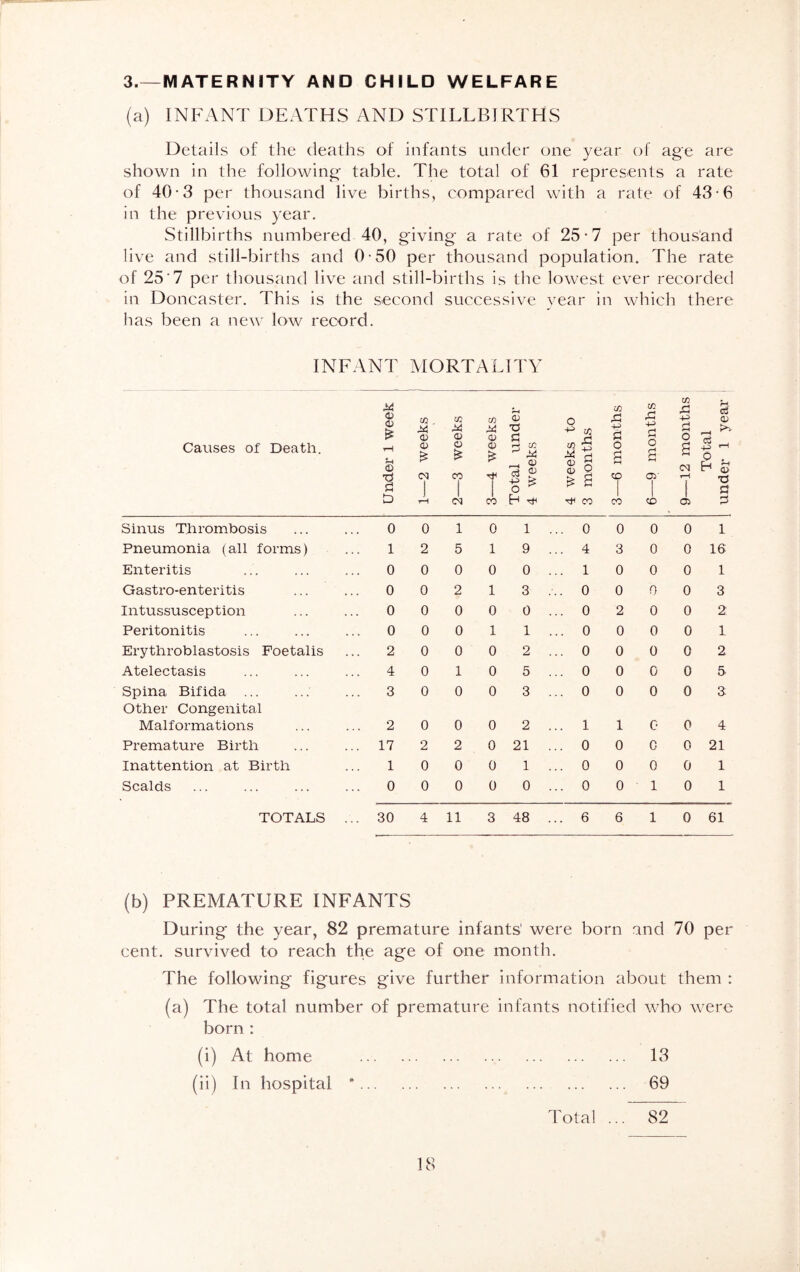 3.—MATERNITY AND CHILD WELFARE (a) INFANT DEATHS AND STILLBIRTHS Details of the deaths of infants under one year of age are shown in the following- table. The total of 61 represents a rate of 40-3 per thousand live births, compared with a rate of 43-6 in the previous year. Stillbirths numbered 40, giving a rate of 25-7 per thousand live and still-births and 0-50 per thousand population. The rate of 25 7 per thousand live and still-births is the lowest ever recorded in Doncaster. This is the second successive year in which there has been a new low record. INFANT MORTALITY x © C/3 02 in © o m £ in A cn A H. c3 <D £ © X © X © e ti c/2 cj +-> ti a o i—4 p>> Causes of Death. r-( U © © £ O is © £ •H m X (D <D © © -U> o o a o a a (M -ti 0 h rH CD Ti ti Cd | CO i j 03 o £ is a CD f ay i T—( | •o ti D tH Cd CO i-H T*l CO CO CO 05 ti Sinus Thrombosis 0 0 1 0 1 ... 0 0 0 0 1 Pneumonia (all forms) 1 2 5 1 9 ... 4 3 0 0 16 Enteritis 0 0 0 0 0 ... 1 0 0 0 1 Gastro-enteritis 0 0 2 1 3 ... 0 0 0 0 3 Intussusception 0 0 0 0 0 ... 0 2 0 0 2 Peritonitis 0 0 0 1 1 ... 0 0 0 0 1 Erythroblastosis Foetalis 2 0 0 0 2 ... 0 0 0 0 2 Atelectasis 4 0 1 0 5 ... 0 0 0 0 5 Spina Bifida ... 3 0 0 0 3 ... 0 0 0 0 3 Other Congenital Malformations 2 0 0 0 2 ... 1 1 0 0 4 Premature Birth ... 17 2 2 0 21 ... 0 0 c 0 21 Inattention at Birth 1 0 0 0 1 ... 0 0 0 0 1 Scalds 0 0 0 0 0 ... 0 0 1 0 1 TOTALS ... 30 4 11 3 48 ... 6 6 1 0 61 (b) PREMATURE INFANTS During the year, 82 premature infants' were born and 70 per cent, survived to reach the age of one month. The following figures give further information about them : (a) The total number of premature infants notified who were born : (i) At home 13 (ii) In hospital c 69 Total ... 82