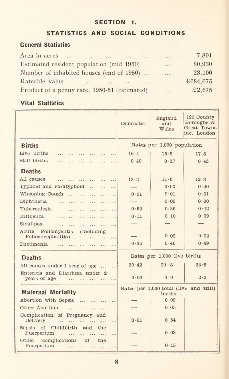 STATISTICS AND SOCIAL CONDITIONS General Statistics Area in acres Estimated resident population (mid 1950) . Number of inhabited houses (end of 1950) . Rateable value Product of a penny rate, 1950-51 (estimated) Vital Statistics Doncaster England and Wales 126 County Boroughs &• Great Towns inc. London Births Rates per 1,000 population Live births • • • . . • 16-4 15-8 17-6 Still births ... ... 0-40 0-37 0-45 Deaths All causes . , 13-2 11-6 12-3 Typhoid and Paratyphoid ... ... — 0-00 0-00 Whooping Cough . . . 0-01 0-01 0-01 Diphtheria . . . — 0-00 0-00 Tuberculosis • . • 0-52 0-36 0-42 Influenza . . • 0-11 0-10 0-09 Smallpox . . . — — — Acute Poliomyelitis (including Polioencephalitiis) — 0-02 0-02 Pneumonia ... 0-35 0-46 0-49 Deaths Rates per 1,000 live births All causes under 1 year of age • • • • . . 39-42 29.-8 33-8 Enteritis and Diarrhoea under 2 years of age 3-03 1-9 2-2 IVIaternal Mortality Rates per 1,000 total (live and still) births Abortion with Sepsis . . . . . . — 0-09 Other Abortion . . . . . . — 005 Complication of Pregnancy Delivery and • • • 0-01 0-54 Sepsis of Childbirth and Puerperium the • • • — 0-03 Other complications of Puerperium the * • • — 0-15 7,801 80,930 23,100 £684,675 £2,675