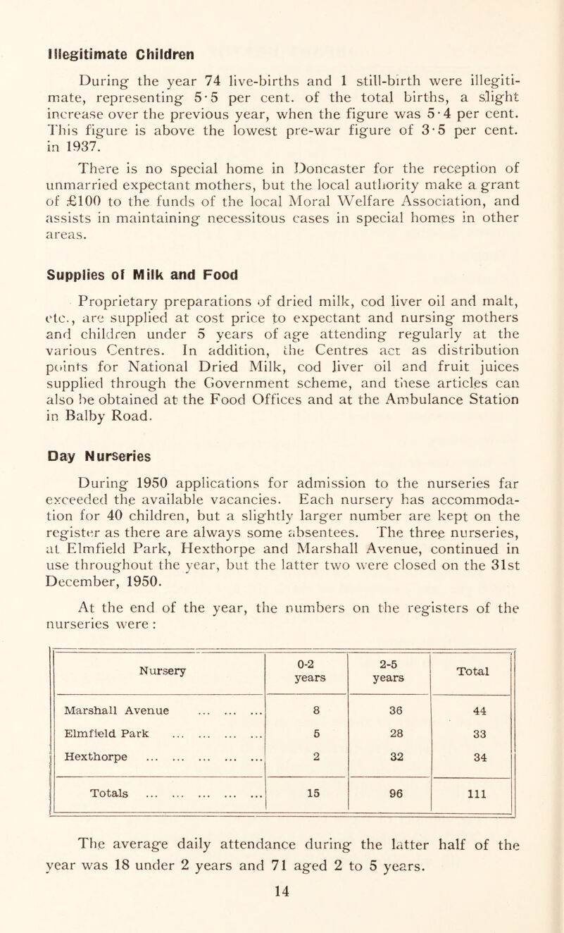 Iflegitimate Children During the year 74 live-births and 1 still-birth were illegiti- mate, representing 5*5 per cent, of the total births, a slight increase over the previous year, when the figure was 5*4 per cent. I'his figure is above the lowest pre-war figure of 3*5 per cent, in 1937. There is no special home in Doncaster for the reception of unmarried expectant mothers, but the local authority make a grant of £100 to the funds of the local Moral Welfare Association, and assists in maintaining necessitous cases in special homes in other areas. Supplies of Milk and Food Proprietary preparations of dried milk, cod liver oil and malt, etc., are supplied at cost price to expectant and nursing mothers and children under 5 years of age attending regularly at the various Centres. In addition, the Centres act as distribution points for National Dried Milk, cod liver oil and fruit juices supplied through the Government scheme, and titese articles can also be obtained at the Food Offices and at the Ambulance Station in Balby Road. Day Nurseries During 1950 applications for admission to the nurseries far exceeded the available vacancies. Each nursery has accommoda- tion for 40 children, but a slightly larger number are kept on the register as there are always some absentees. The three nurseries, at Elmfield Park, Hexthorpe and Marshall Avenue, continued in use throughout the year, but the latter two were closed on the 31st December, 1950. At the end of the year, the numibers on the registers of the nurseries were : Nursery 0-2 years 2-5 years Total Marshall Avenue 8 36 44 Elmfield Park 5 28 33 Hexthorpe 2 32 34 Totals 15 96 111 The average daily attendance during the latter half of the year was 18 under 2 years and 71 aged 2 to 5 years.