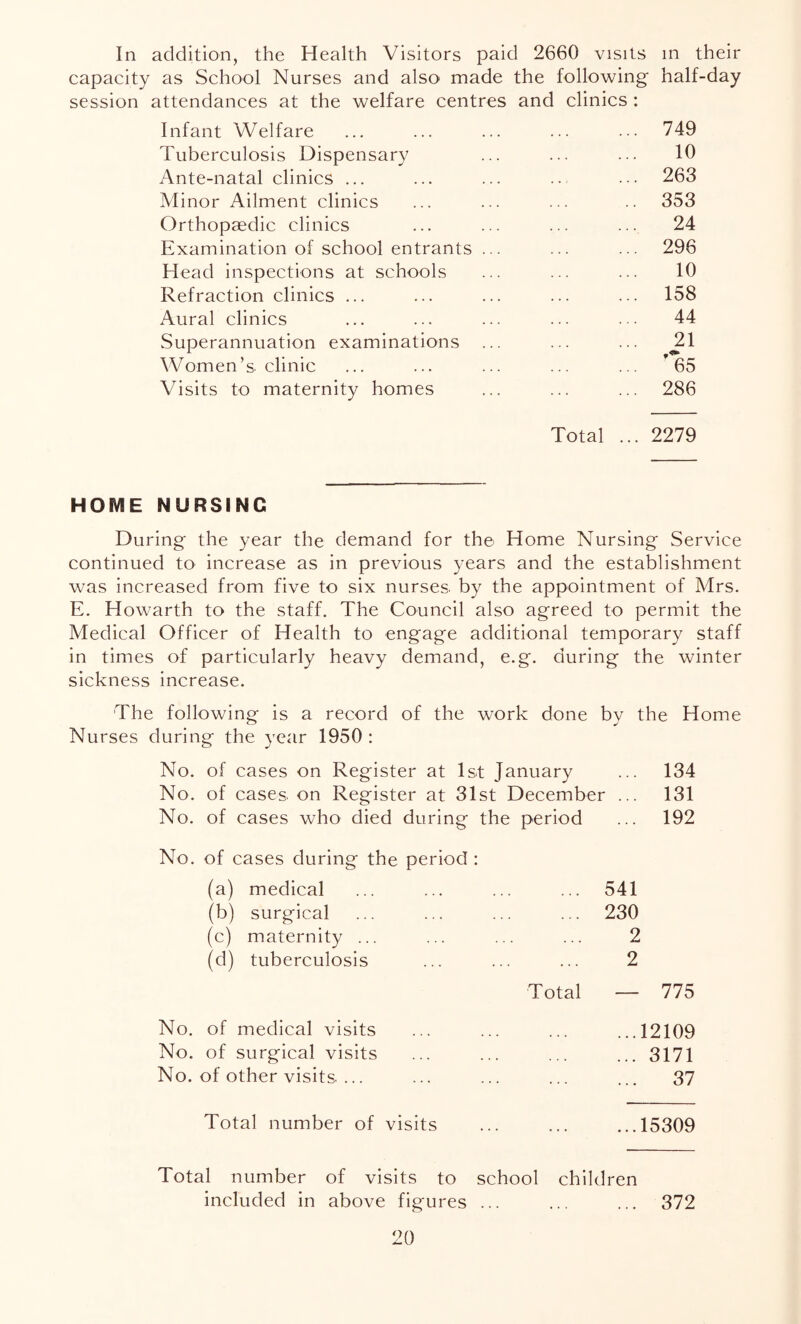 In addition, the Health Visitors paid 2660 visits in their capacity as School Nurses and also made the following' half-day session attendances at the welfare centres and clinics : Infant Welfare 749 Tuberculosis Dispensary 10 Ante-natal clinics ... 263 Minor Ailment clinics 353 Orthopaedic clinics 24 Examination of school entrants ... 296 Head inspections at schools 10 Refraction clinics ... 158 Aural clinics 44 Superannuation examinations 21 Women’s clinic '65 Visits to maternity homes 286 Total ... 2279 HOME NURSING During the year the demand for the Home Nursing Service continued to increase as in previous years and the establishment was increased from five to six nurses by the appointment of Mrs. E. Howarth to the staff. The Council also agreed to permit the Medical Officer of Health to engage additional temporary staff in times of particularly heavy demand, e.g. during the winter sickness increase. The following is a record of the work done by the Home Nurses during the year 1950 : No. of cases on Register at 1st January ... 134 No. of cases on Register at 31st December ... 131 No. of cases who died during the period ... 192 No. of cases during the period: (a) medical 541 (b) surgical 230 (c) maternity ... 2 (d) tuberculosis 2 Total — 775 No. of medical visits 12109 No. of surgical visits 3171 No. of other visits ... 37 Total number of visits 15309 Total number of visits to school children included in above figures ... ... ... 372