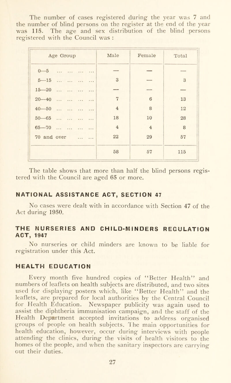 The number of cases registered during the year was 7 and the number of blind persons on the register at the end of the year was 115. The age and sex distribution of the blind persons registered with the Council was : Age Group Male Female Total 0—5 5—15 ... 3 — 3 15—20 — — — 20—40 7 6 13 40—50 4 8 12 50—65 18 10 28 65—70 4 4 8 70 and over 22 29 57 58 57 115 The table shows that more than half the blind persons regis- tered with the Council are aged 65 or more. NAT50NAL ASSISTANCE ACT, SECTION 47 No cases were dealt with in accordance with Section 47 of the Act during 1950. THE NURSERIES AND CHILO-IVH N DE RS REGULATION ACT, 1947 No nurseries or child minders are known to be liable for registration under this Act. HEALTH EDUCATION Every month five hundred copies of “Better Health” and numbers of leaflets on health subjects are distributed, and two sites used for displaying posters which, like “Better Health” and the leaflets, are prepared for local authorities by the Central Council for Health Education. Newspaper publicity was again used to assist the diphtheria immunisation campaign, and the staff of the Health Department accepted invitations to address organised groups of people on health subjects. The main opportunities for health education, however, occur during interviews with people attending the clinics, during the visits of health visitors to the homes of the people, and when the sanitary inspectors are carrying out their duties.