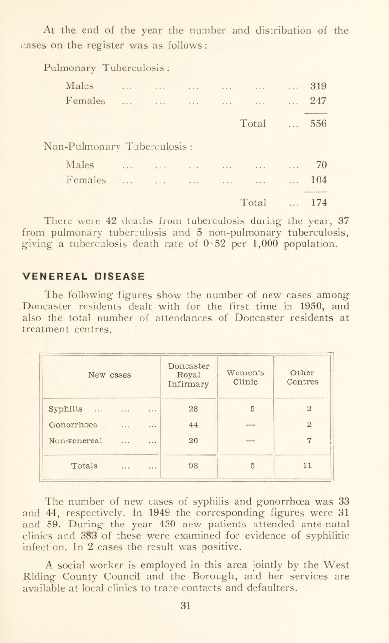 At the end of the year the number and distribution of the I'.ases on the register was as follows ; Pulmonary Tuberculosis. Males ... ... ... ... ... ... 319 Females ... ... ... ... ... ... 247 Total ... 556 Non-Pulmonary Tuberculosis : Males ... ... ... ... ... ... 70 Females ... ... ... ... ... ... 104 Total ... 174 There were 42 deaths from tuberculosis during the year, 37 from pulmonary tuberculosis and 5 non-pulmonary tuberculosis, giving a tuberculosis death rate of 0-52 per 1,000 population. VENEREAL DISEASE The following figures show the number of new cases among Doncaster residents dealt with for the first time in 1950, and also the total number of attendances of Doncaster residents at treatment centres. New cases Doncaster Royal Infirmary Women’s Clinic Other Centres Syphilis 28 5 2 Gonorrhoea 44 — 2 Non-venereal 26 — 7 Totals 98 5 11 The number of new cases of syphilis and gonorrhoea was 33 and 44, respectively. In 1949 the corresponding figures were 31 and 59. During the year 430 new patients attended ante-natal clinics and 383 of these were examined for evidence of syphilitic infection. In 2 cases the result was positive. A social worker is employed In this area jointly by the West Riding County Council and the Borough, and her services are available at local clinics to trace contacts and defaulters.