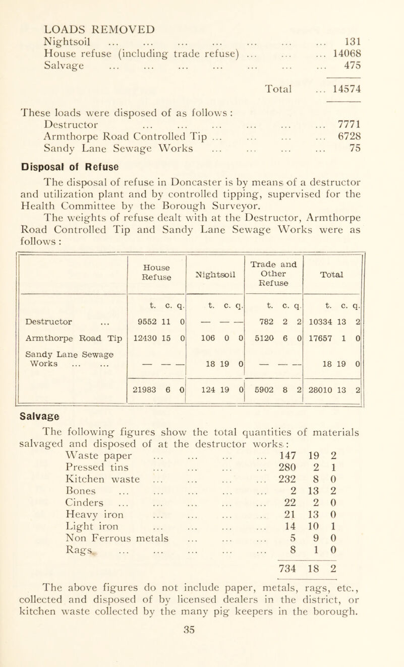 LOADS REMOVED Nightsoil ... ... ... ... ... ... ... 131 House refuse (including' trade refuse) ... ... ... 14068 Salvage ... ... ... ... ... ... ... 475 Total ... 14574 These loads were disposed of as follows : Destructor ... ... ... ... ... ... 7771 Armthorpe Road Controlled Tip ... ... ... ... 6728 Sandy Lane Sewage Works ... ... ... ... 75 Disposal of Refuse The disposal of refuse in Doncaster is by means of a destructor and utilization plant and by controlled tipping, supervised for the Health Committee by the Borough Surveyor. The w^eights of refuse dealt with at the Destructor, Armthorpe Road Controlled Tip and Sandy Lane Sew^age Works were as follows : 1 House Refuse Rightsoil Trade and Other Refuse Total t. c. q. t. c. q. t. c. q. t. c. q. Destructor 9552 11 0 — 782 2 2 10334 13 2 Armthorpe Road Tip 12430 15 0 106 0 0 5120 6 0 17657 1 0 Sandy Lane Sewage Works — — — 18 19 0 — — — 18 19 0 21983 6 0 124 19 0 5902 8 2 28010 13 2 Salvage The following figures show the total quantities of materials salvaged and disposed of at the destructor works: Waste paper Pressed tins Kitchen waste Bones Cinders Heavy iron Light iron Non Ferrous metals Rags, . 147 19 2 . 280 2 1 . 232 8 0 2 13 2 22 2 0 21 13 0 14 10 1 5 9 0 8 1 0 734 18 2 The above figures do not include paper, metals, rags, etc., collected and disposed of by licensed dealers in the district, or kitchen waste collected by the many pig keepers in the borough.