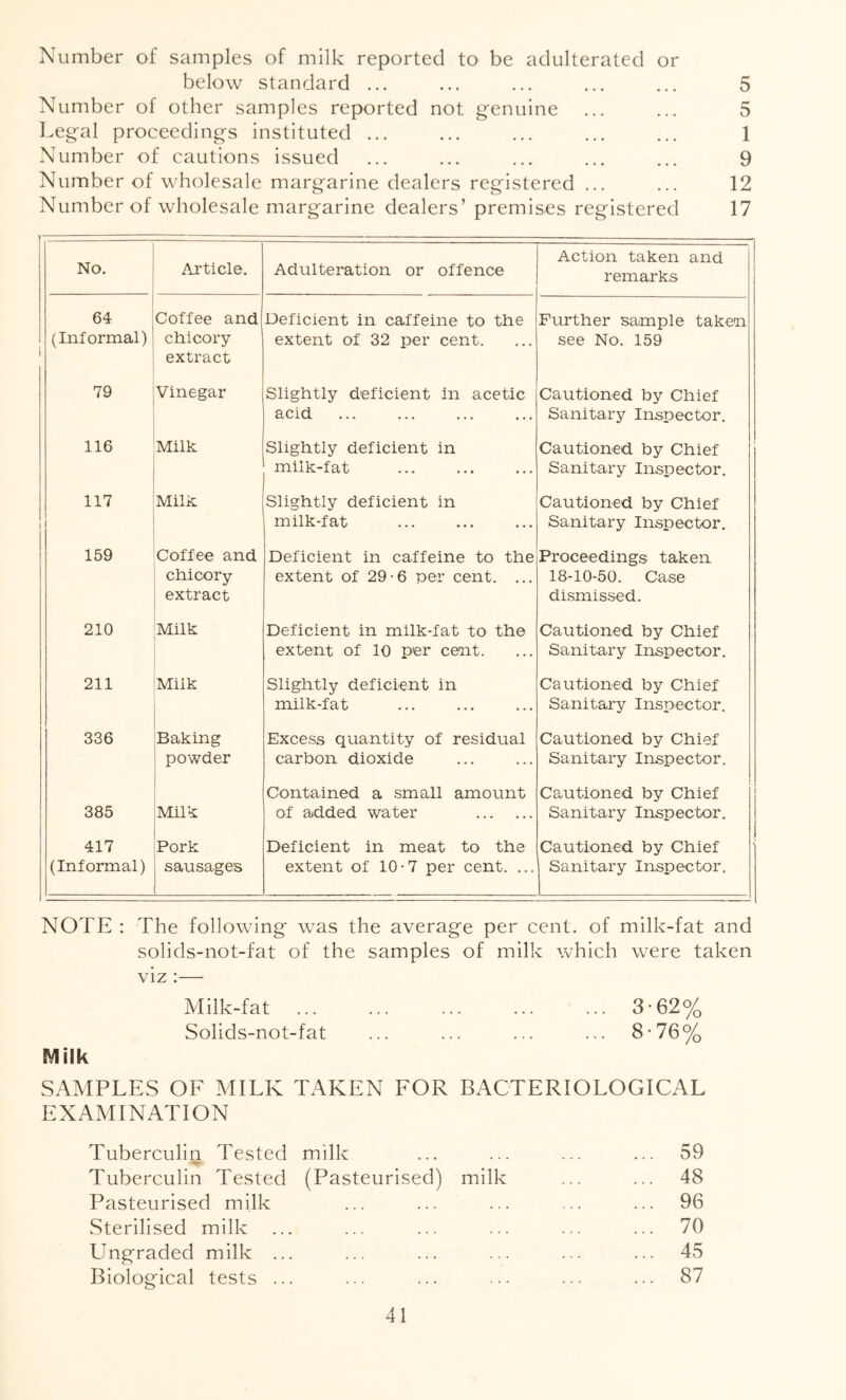 Number of samples of milk reported to be adulterated or below standard ... ... ... ... ... 5 Number of other samples reported not genuine ... ... 5 Legal proceedings instituted ... ... ... ... ... 1 Number of cautions issued ... ... ... ... ... 9 Number of wholesale margarine dealers registered ... ... 12 Number of wholesale margarine dealers’ premises registered 17 No. Article. Adulteration or offence Action taken and remarks 64 (Informal) Coffee and chicory extract Deficient in caffeine to the extent of 32 per cent. Further sample taken see No. 159 79 Vinegar Slightly deficient in acetic acid Cautioned by Chief Sanitary Inspector. 116 Milk Slightly deficient in milk-fat Cautioned by Chief Sanitary Inspector. 117 Milk Slightly deficient in milk-fat Cautioned by Chief Sanitary Inspector. 159 Coffee and chicory extract Deficient in caffeine to the extent of 29-6 per cent. ... Proceedings taken 18-10-50. Case dismissed. 210 Milk Deficient in milk-fat to the extent of 10 per cent. Cautioned by Chief Sanitary Inspector, 211 Milk Slightly deficient in milk-fat Cautioned by Chief Sanitary Inspector. 336 Baking powder Exce.ss quantity of residual carbon dioxide Cautioned by Chief Sanitary Inspector. 385 Milk Contained a small amount of added water I Cautioned by Chief Sanitary Inspector. 417 (Informal) Pork sausages Deficient in meat to the extent of 10-7 per cent. ... Cautioned by Chief Sanitary Inspector. NOTE : The following was the average per cent, of milk-fat and solids-not-fat of the samples of milk which were taken viz :— Milk-fat 3-62% Solids-not-fat ... ... ... ... 8-76% Milk SAMPLES OF MILK TAKEN FOR BACTERIOLOGICAL EXAMINATION Tuberculin Tested milk ... ... ... ... 59 Tuberculin Tested (Pasteurised) milk ... ... 48 Pasteurised milk ... ... ... ... ... 96 Sterilised milk ... ... ... ... ... ... 70 Ungraded milk ... ... ... ... ... ... 45 Biological tests ... ... ... ... ... ... 87