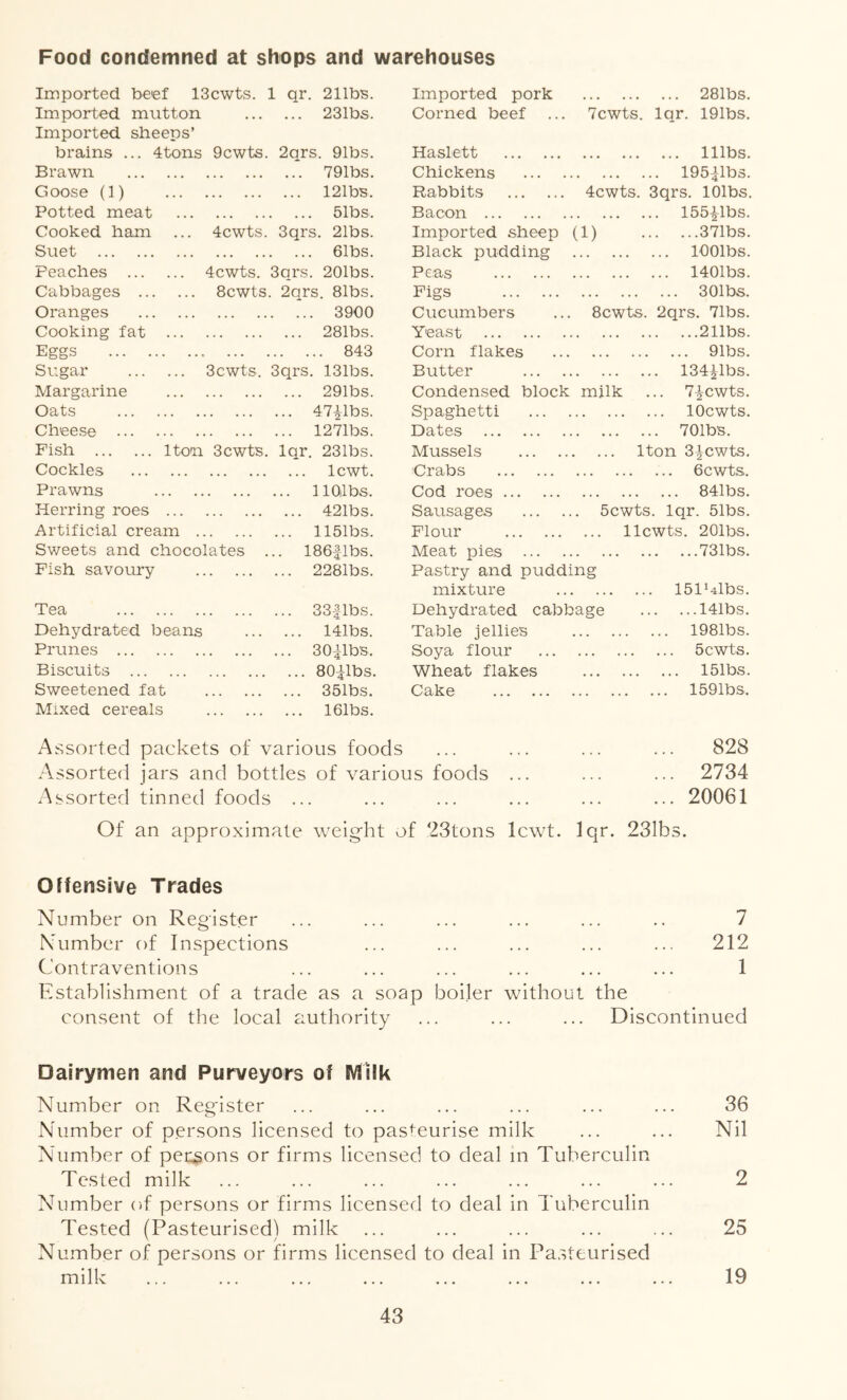 Food condemned at shops and warehouses Imported beef IScwts. 1 qr. 211bB. Imported pork ... 281bs. Imported mutton Imported sheeps’ ... 231bs. Corned beef ... 7cwts. Iqr. 191bs. brains ... 4tons 9cwts 2qrs. 91bs. Haslett • • • • • • ... nibs. Brawn ..*. 791bs. Chickens > • • • • • .. 195Ths. Goose (1) ... 121bs. Rabbits 4cwts. 3qrs. lOlbs. Potted meat . ... 51bs. Bacon . * • • • • .. 155^1bs. Cooked ham ... 4cwts. 3qrs. 21bs. Imported sheep (1) 371bs. Suet . ... 61bs. Black pudding ... ... ... lOOlbs. Peaches 4cwts. 3qrs. 201bs. Peas ... ... ... 1401bs. Cabbages 8cwts . 2qrs. 81bs. Figs ... ... ... 301bs. Oranges . *.. 3900 Cucumbers 8cwts 2qrs. 71bs. Cooking fat ... 281bs. Yeast * ... . 211bs. Eggs 843 Corn flakes ... . . ... 91bs. Sugar 3cwts. 3qrs. 131bs. Butter • ... • .. 134ilbs. Margarine ... 291bs. Condensed block milk ... 7|cwts. Oats ... 47ilbs. Spaghetti . . ... lOcwts. Cheese ... 1271bs. Dates . ... . .. 701bs. Fish Iton 3cwts. Iqr. 231bs. Mussels Iton 3|cwts. Cockles Icwt. Crabs ... ... ... 6cwts. Prawns ... nOflbs. Cod roes ... ... ... 841bs. Herring roes ... 421bs. Sausages ... . . 5cwts. Iqr. 51bs. Artificial cream ... 1151bs. Flour llcwts. 201bs. Sweets and chocolates .. 186|lbs. Meat pies ... . ... . 731bs. Fish savoury ... 2281bs. Pastry and pudding mixture . . 151i4lbs. Tea ... 33|-lbs. Dehydrated cabbage 141bs. Dehydrated beans 141bs. Table jellies • . • ... ... 1981bs. Prunes ... 30ilbB. Soya flour ... ... ... 5cwts. Biscuits ... 80ilbs. Wheat flakes ... ... ... 151bs. Sweetened fat ... 351bs. Cake . . . ... ... 1591bs. Mixed cereals ... leibs. Assorted packets of various foods 828 Assorted jars and bottles of various foods ... . . . ... 2734 Assorted tinned foods ... ... 20061 Of an approximate weight of 23tons Icwt. Iqr. 231bs. Offensive Trades Number on Register ... ... ... ... ... .. 7 Number of Inspections ... ... ... ... ... 212 Contraventions ... ... ... ... ... ... 1 Establishment of a trade as a soap boiler without the consent of the local authority ... ... ... Discontinued Dairymen and Purveyors of Milk Number on Register Number of persons licensed to pasteurise milk Number of perilous or firms licensed to deal in Tuberculin Tested milk Number of persons or firms licensed to deal in Tuberculin Tested (Pasteurised) milk Number of persons or firms licensed to deal in Pa.stcurised milk 36 Nil 2 25 19