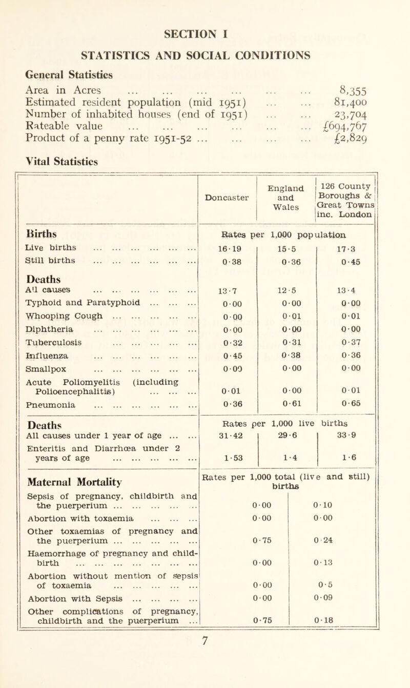 STATISTICS AND SOCIAL CONDITIONS General Statistics Area in Acres ... ... ... ... ... ... 8,355 Estimated resident population (mid 1951) ••• ••• 81,400 Number of inhabited houses (end of 1951) ... ... 23,704 Rateable value Product of a penny rate 1951-52 Vital Statistics .. ... £694,767 £2,829 r~ ■■ Doncaster England and Wales 1 126 County Boroughs &• Great Towns inc. London Births Rates per 1,000 population Live births 16-19 16-5 17-3 Still births 0-38 0-36 0-45 Deaths All causes 13-7 12-5 13-4 Typhoid and Paratyphoid 0-00 0-00 0-00 Whooping Cough 0-00 0-01 0-01 Diphtheria 0-00 0-00 0-00 Tuberculosis 0-32 0-31 0-37 Influenza 0-45 0-38 0-36 Smallpox Acute Poliomyelitis (including 0-00 0-00 0-00 Polioencephalitis) 0-01 0 00 001 Pneumonia 0-36 0-61 0-65 Deaths All causes under 1 year of age ... Enteritis and Diarrhoea under 2 years of age Maternal Mortality Sepsis of pregnancy, childbirth and the puerperium Abortion with toxaemia Other toxaemias of pregnancy and the puerperium Haemorrhage of pregnancy and child- birth ... ... ... ... ... ... ... Abortion without mention of sepsis of toxaemia Abortion with Sepsis Other complications of pregnancy, childbirth and the puerperium ... Rates per 1,000 live births 31-42 1-53 29-6 1-4 33-9 1-6 Rates per 1,000 total (live and still) births 0-00 0-10 0 00 0 00 0-75 0-24 0-00 0-13 0-00 0-5 0-00 0-09 0-75 0-18