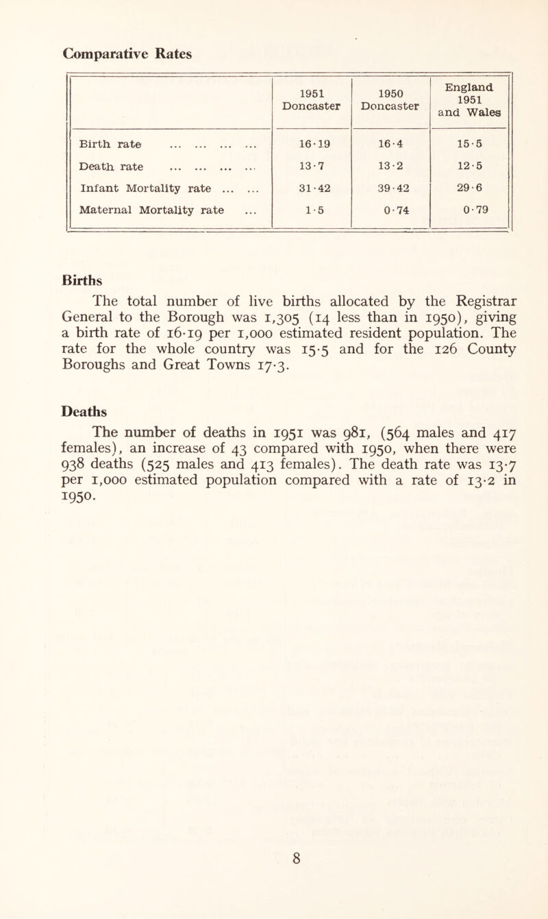 Comparative Rates 1951 Doncaster 1950 Doncaster England 1951 and Wales Birth rat© 16*19 16*4 15*5 Death rate 13*7 13*2 12*5 Infant Mortality rate 31*42 39*42 29*6 Maternal Mortality rate 1*5 0*74 0*79 Births The total number of live births allocated by the Registrar General to the Borough was 1,305 (14 less than in 1950), giving a birth rate of 16*19 per 1,000 estimated resident population. The rate for the whole country was 15*5 and for the 126 County Boroughs and Great Towns 17*3. Deaths The number of deaths in 1951 was 981, (564 males and 417 females), an increase of 43 compared with 1950, when there were 938 deaths (525 males and 413 females). The death rate was 13*7 per 1,000 estimated population compared with a rate of 13*2 in 1950.