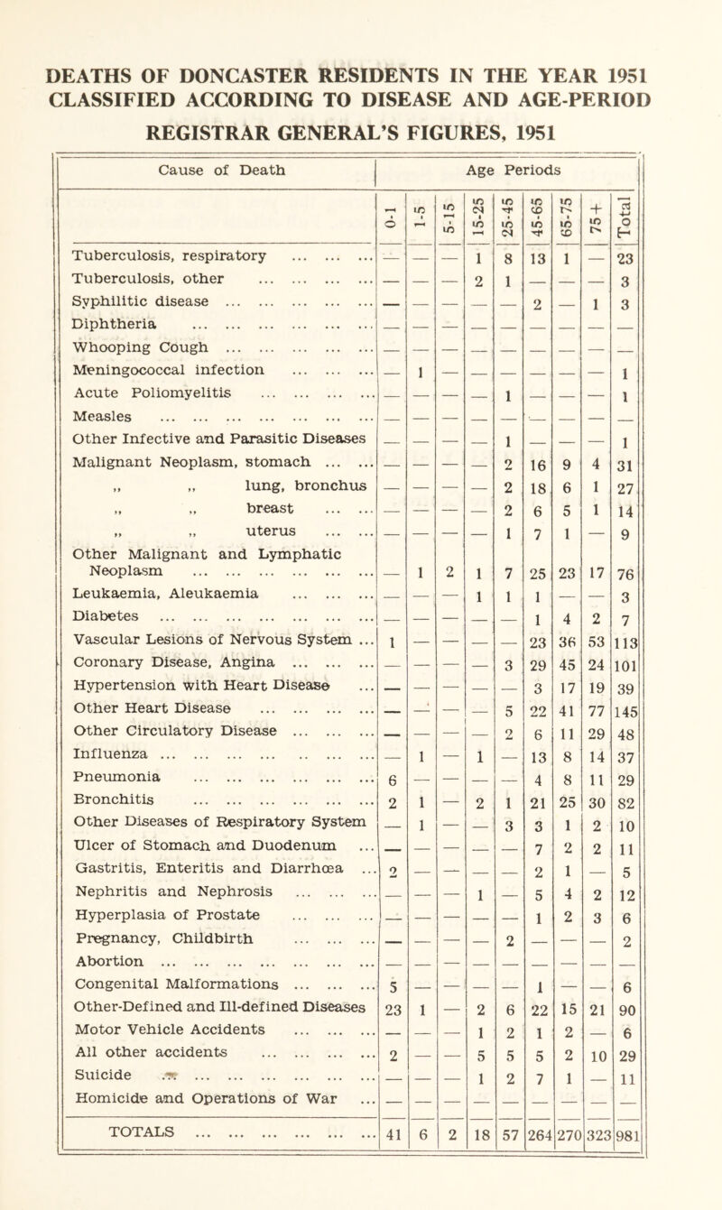 CLASSIFIED ACCORDING TO DISEASE AND AGE-PERIOD REGISTRAR GENERAL’S FIGURES, 1951 Cause of Death Age Periods I 1C ID m IC m CM •9* CD + 4-* 6 T—1 1 LO in in »o m o LO CM T»« CD H Tuberculosis, respiratory —' — — 1 8 13 1 23 Tuberculosis, other — — — 2 1 — 3 Syphilitic disease — — — — — 2 1 3 Diphtheria — -— — — — — Whooping Cough — — — — Meningococcal infection 1 — — — 1 Acute Poliomyelitis — 1 — 1 Measles — — Other Infective and Parasitic Diseases — — 1 — — 1 Malignant Neoplasm, stomach — — 9 16 9 4 31 „ „ lung, bronchus — — — — 2 18 6 1 27 „ „ breast — — — 2 6 5 1 14 „ „ uterus — — — — 1 7 1 9 Other Malignant and Lymphatic Neoplasm — 1 2 1 7 25 23 17 76 Leukaemia, Aleukaemia — — 1 1 1 — 3 Diabetes 1 4 2 7 Vascular Lesions of Nervous System ... 1 — 23 36 53 113 Coronary Disease, Angina — 3 29 45 24 101 Hypertension with Heart Disease — — 3 17 19 39 Other Heart Disease — 4 — 5 22 41 77 145 Other Circulatory Disease — 2 6 11 29 48 Influenza 1 — 1 13 8 14 37 Pneumonia 6 — 4 8 11 29 Bronchitis 2 1 — 2 1 21 25 30 82 Other Diseases of Respiratory System — 1 — 3 3 1 2 10 Ulcer of Stomach and Duodenum _ — 7 2 2 11 Gastritis, Enteritis and Diarrhoea ... 2 2 1 5 Nephritis and Nephrosis 1 5 4 2 12 Hyperplasia of Prostate 1 2 3 6 Pregnancy, Childbirth — 2 2 Abortion — — Congenital Malformations 5 — 1 — 6 Other-Defined and Ill-defined Diseases 23 1 2 6 22 15 21 90 Motor Vehicle Accidents — 1 2 1 2 6 All other accidents 2 — 5 5 5 2 10 29 Suicide — — 1 2 7 1 — 11 Homicide and Operations of War — — — TOTALS 41 6 2 18 57 264 270 323 981