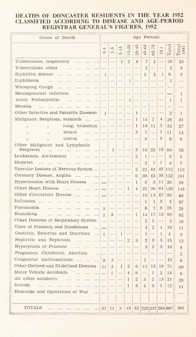 CLASSIFIED ACCORDING TO DISEASE AND AGE-PERIOD REGISTRAR GENERAL’S FIGURES, 1952 . 1 Cause of Death Age Periods 1 o 1C 1 5-15 15-25 25-45 45-65 65-75 75-f Total Total 1951 1 Tuberculosis, respiratory — — 1 2 8 7 2 — 20 23 Tuberculosis, other — 2 — — 2 3 Syphilitic disease 1 — — 2 2 1 6 3 Diphtheria 1 — — Whooping Cough — — — Meningococcal infection — — — 1 Acute Poliomyelitis 1 — 1 1 Measles — — — Other Infective and Parasitic Diseases 1 — 1 — 2 1 Malignant Neoplasm, stomach — 1 14 7 4 26 31 ,, ,, lung, bronchus — 1 18 11 2 32 27 ,, ,, breast — — — — 3 7 — 1 11 14 „ ,, uterus — — — — — 5 — 3 8 9 Other Malignant and Lymphatic Neoplasm — 1 — — 5 16 23 15 60 76 Leukaemia, Aleukaemia — — — — 2 1 — — 3 3 Diabetes — — — — — 2 1 1 4 7 Vascular Lesions of Nervous System ... — — — — 2 22 43 45 112 113 Coronary Disease, Angina — — — — 6 39 42 35 122 101 Hypertension with Heart Disease — — — — 1 5 3 11 20 39 Other Heart Disease — — 1 4 22 38 64 129 145 Other Circulatory Disease — — — 10 13 27 50 48 Influenza — — — — — 1 1 3 5 37 Pneumonia 3 — — — — 6 7 9 25 29 Bronchitis 2 3 — — 1 14 17 13 50 82 Other Diseases of Respiratory System — — — — 2 1 3 10 Ulcer of Stomach and Duodenum — 4 2 4 10 11 Gastritis, Enteritis and Diarrhoea ... 1 — 1 1 — 1 4 5 Nephritis and Nephrosis 2 3 2 3 5 15 12 Hyperplasia of Prostate 3 2 5 10 6 Pregnancy, Childbirth, Abortion — — — — 2 Congenital malformations 8 3 — 2 — 13 6 Other-Defined and Ill-defined Diseases 21 3 1 2 6 11 13 19 76 90 Motor Vehicle Accidents 1 — 4 6 — 1 2 14 6 All other accidents — — — 1 2 3 2 13 21 29 Suicide — — — 1 3 4 3 1 12 11 Homicide and Operations of War — — — — — — TOTALS 37 11 3 15 55 225 237 284 867 981