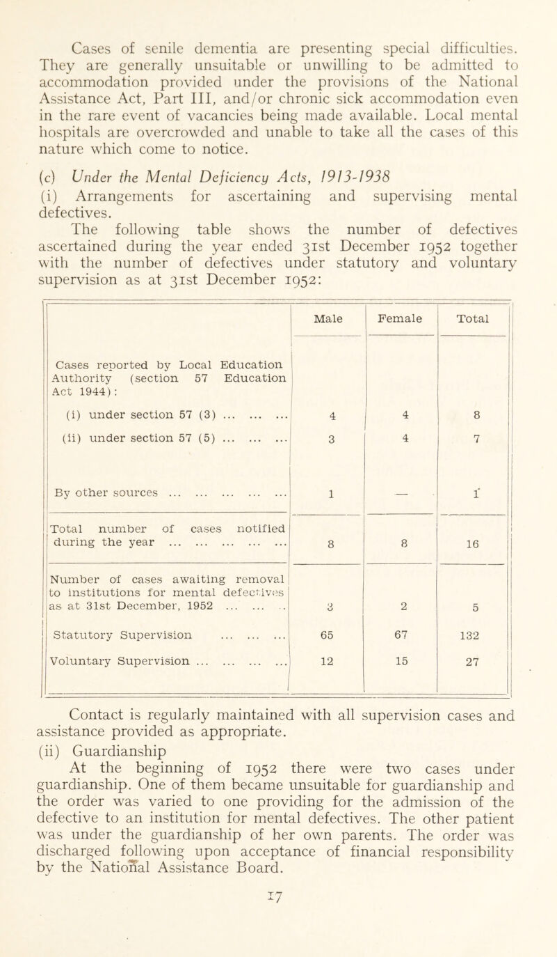 Cases of senile dementia are presenting special difficulties. They are generally unsuitable or unwilling to be admitted to accommodation provided under the provisions of the National Assistance Act, Part III, and/or chronic sick accommodation even in the rare event of vacancies being made available. Local mental hospitals are overcrowded and unable to take all the cases of this nature which come to notice. (c) Under the Mental Deficiency Acts, 1913-1938 (i) Arrangements for ascertaining and supervising mental defectives. The following table shows the number of defectives ascertained during the year ended 31st December 1952 together with the number of defectives under statutory and voluntary supervision as at 31st December 1952: Male Female Total i ^ 1 Cases reported by Local Education Authority (section 57 Education Act 1944): i ! 1, 1 j 1 ! 1 (i) under section 57 (3) 4 4 8 (ii) under section 57 (5) 3 4 1 • 7 1 By other sources 1 — 1 Total number of cases notified during the year 8 8 1 16 j Number of cases awaiting removal to institutions for mental defectives as at 31st December, 1952 0 2 5 Statutory Supervision 65 67 132 Voluntary Supervision i 12 15 27 Contact is regularly maintained with all supervision cases and assistance provided as appropriate. (ii) Guardianship At the beginning of 1952 there were two cases under guardianship. One of them became unsuitable for guardianship and the order was varied to one providing for the admission of the defective to an institution for mental defectives. The other patient was under the guardianship of her own parents. The order was discharged following upon acceptance of financial responsibility by the NatioiTal Assistance Board.