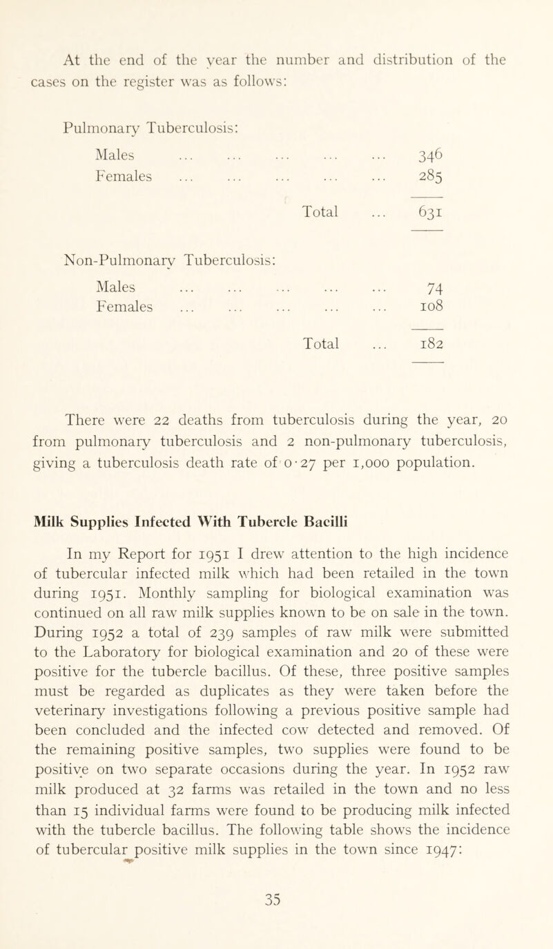 At the end of the year the number and distribution of the cases on the register was as follows: Pulmonary Tuberculosis: Males ... ... ... ... ... 346 Females ... ... ... ... ... 285 Total ... 631 Non-Pulmonary Tuberculosis: Males ... ... ... ... ... 74 Females ... ... ... ... ... 108 Total ... 182 There were 22 deaths from tuberculosis during the year, 20 from pulmonary tuberculosis and 2 non-pulmonary tuberculosis, giving a tuberculosis death rate of 0-27 per 1,000 population. Milk Supplies Infected With Tubercle Bacilli In my Report for 1951 I drew attention to the high incidence of tubercular infected milk which had been retailed in the town during 1951. Monthly sampling for biological examination was continued on all raw milk supplies known to be on sale in the town. During 1952 a total of 239 samples of raw milk were submitted to the Laboratory for biological examination and 20 of these were positive for the tubercle bacillus. Of these, three positive samples must be regarded as duplicates as they were taken before the veterinary investigations following a previous positive sample had been concluded and the infected cow detected and removed. Of the remaining positive samples, two supplies were found to be positive on two separate occasions during the year. In 1952 raw milk produced at 32 farms was retailed in the town and no less than 15 individual farms were found to be producing milk infected with the tubercle bacillus. The following table shows the incidence of tubercular positive milk supplies in the town since 1947-