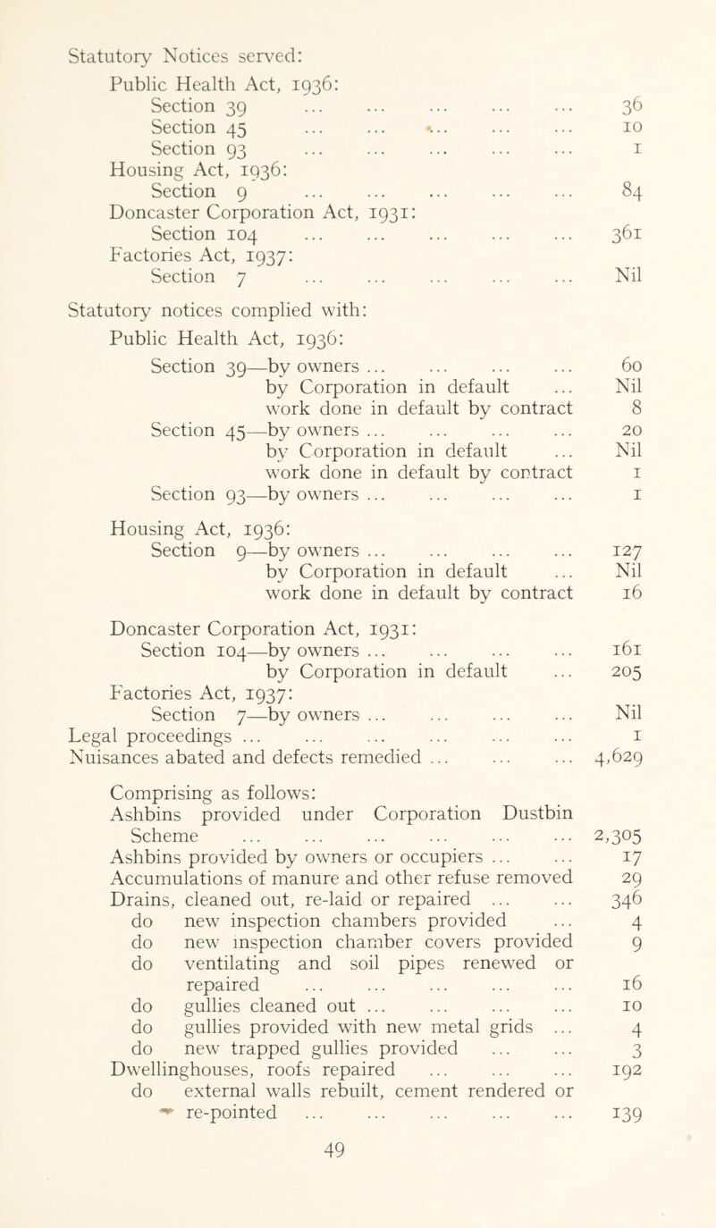 statutory Notices served: Public Health Act, 1936: Section 39 ... ... ... ... ... 36 Section 45 ... ... ’... ... ... 10 Section 93 ... ... ... ... ... i Housing Act, 1936: Section 9 ... ... ... ... ... 84 Doncaster Corporation Act, 1931: Section 104 361 Factories Act, 1937: Section 7 ... ... ... ... ... Nil Statutory notices complied with: Public Health Act, 1936: Section 39—by owners ... ... ... ... 60 by Corporation in default ... Nil work done in default by contract 8 Section 45—by owners ... ... ... ... 20 by Corporation in default ... Nil work done in default by contract i Section 93—by owners ... ... ... ... i Housing Act, 1936: Section 9—by owners ... ... ... ... 127 by Corporation in default ... Nil work done in default by contract 16 Doncaster Corporation Act, 1931: Section 104—by owners ... ... ... ... 161 by Corporation in default ... 205 Factories Act, 1937: Section 7—by owners ... ... ... ... Nil Legal proceedings ... ... ... ... ... ... i Nuisances abated and defects remedied ... ... ... 4,629 Comprising as follows: Ashbins provided under Corporation Dustbin Scheme ... ... ... ... ... ... 2,305 Ashbins provided by owners or occupiers ... ... 17 Accumulations of manure and other refuse removed 29 Drains, cleaned out, re-laid or repaired ... ... 346 do new inspection chambers provided ... 4 do new inspection chamber covers provided 9 do ventilating and soil pipes renewed or repaired ... ... ... ... ... 16 do gullies cleaned out ... ... ... ... 10 do gullies provided with new metal grids ... 4 do new trapped gullies provided ... ... 3 Dwellinghouses, roofs repaired ... ... ... 192 do external walls rebuilt, cement rendered or ^ re-pointed ... ... ... ... ... 139