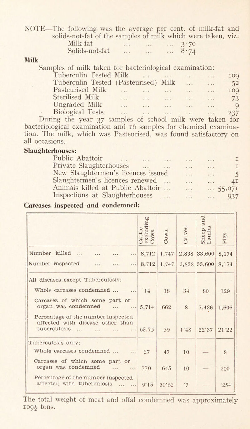 NOTE—The following was the average per cent, of milk-fat and solids-not-fat of the samples of milk which were taken, viz: Milk-fat ... ... ... 3*70 Solids-not-fat ... ... ... 8-74 Milk Samples of milk taken for bacteriological examination: Tuberculin Tested Milk ... ... ... ... 109 Tuberculin Tested (Pasteurised) Milk ... ... 52 Pasteurised Milk ... ... ... ... ... 109 Sterilised Milk ... ... ... ... ... 73 Ungraded Milk ... ... ... ... ... 9 Biological Tests ... ... ... 237 During the year 37 samples of school milk were taken for bacteriological examination and 16 samples for chemical examina- tion. The milk, which was Pasteurised, was found satisfactory on all occasions. Slaughterhouses: Public Abattoir ... ... ... ... ... i Private Slaughterhouses ... ... ... ... i New Slaughtermen’s licences issued ... ... 5 Slaughtermen’s licences renewed ... ... ... 41 Animals killed at Public Abattoir ... ... ... 55,071 Inspections at Slaughterhouses ... ... ... 937 Careases inspected and condemned: Cattle excluding Cows, Cows. Calves Sheep and Lambs Pigs Number killed ... 8,712 1,747 2,838 33,600 8,174 Number inspected 8,712 1,747 2,838 33,600 8,174 . All diseases except Tuberculosis: Whole carcases condemned ... 14 18 34 80 129 Carcases of which some part or organ was condemned 5,714 662 8 7,436 1,606 Percentage of the number inspected affected with disease other than tuberculosis „.. 65,75 39 1-48 22-37 21-22 Tuberculosis only: Whole carcases condemned ... 27 47 10 8 Carcases of which some part or organ was condemned 770 645 10 — 200 Percentage of the number inspected affected with tuberculosis 9-15 39-62 •7 — -254 The total weight of meat and offal condemned was approximately 109^ tons.