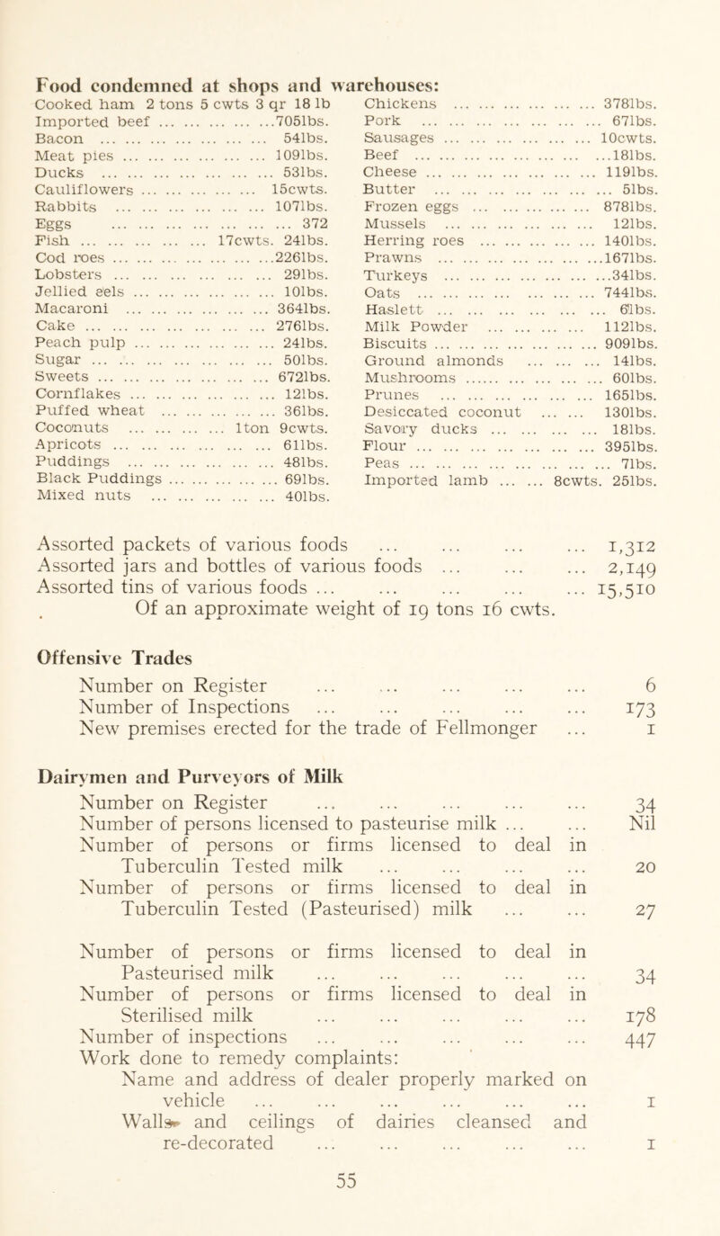Food condemned at shops and warehouses: Cooked ham 2 tons 5 cwts 3 qr 18 lb Chickens Imported beef 7051bs. Pork Bacon 541bs. Sausages Meat pies 1091bs. Beef Ducks 531bs. Cheese Cauliflowers 15cwts. Butter Rabbits 1071bs. Frozen eggs Eggs 372 Mussels Fish 17cwts. 241bs. Herring roes Cod roes 2261bs. Prawns Lobsters 291bs. Turkeys Jellied eels lOlbs. Oats Macaroni 3641bs. Haslett Cake 2761bs. Milk Powder Peach pulp 241bs. Biscuits Sugar 501bs. Ground almonds Sweets 6721bs. Mushrooms Cornflakes 121bs. Prunes Puffed wheat 361bs. Desiccated coconut Coconuts Iton 9cwts. Savory ducks ... , Apricots eilbs. Flour Puddings 481bs. Peas Black Puddings 691bs. Imported lamb ... Mixed nuts 401bs. 3781bs. 671bs. lOcwts. 181bs. 1191bs. 51bs. 8781bs. 121bs. 1401bs. 1671bs. 341bs. 7441bvS. ©lbs. . ... 1121bs. 9091bs. 141bs. eolbs. 1651bs. . ... 1301bs. 181bs. 3951bs. 71bs. 8cwts. 251bs. Assorted packets of various foods Assorted jars and bottles of various foods ... Assorted tins of various foods ... Of an approximate weight of 19 tons 16 cwts. 1.312 2,149 15.510 Offensive Trades Number on Register ... ... ... ... ... 6 Number of Inspections ... ... ... ... ... 173 New premises erected for the trade of Fellmonger ... i Dairymen and Purveyors of Milk Number on Register ... ... ... ... ... 34 Number of persons licensed to pasteurise milk ... ... Nil Number of persons or firms licensed to deal in Tuberculin Tested milk ... ... ... ... 20 Number of persons or firms licensed to deal in Tuberculin Tested (Pasteurised) milk ... ... 27 Number of persons or firms licensed to deal in Pasteurised milk ... ... ... ... ... 34 Number of persons or firms licensed to deal in Sterilised milk ... ... ... ... ... 178 Number of inspections ... ... ... ... ... 447 Work done to remedy complaints: Name and address of dealer properly marked on vehicle ... ... ... ... ... ... i Walls»» and ceilings of dairies cleansed and re-decorated ... ... ... ... ... i
