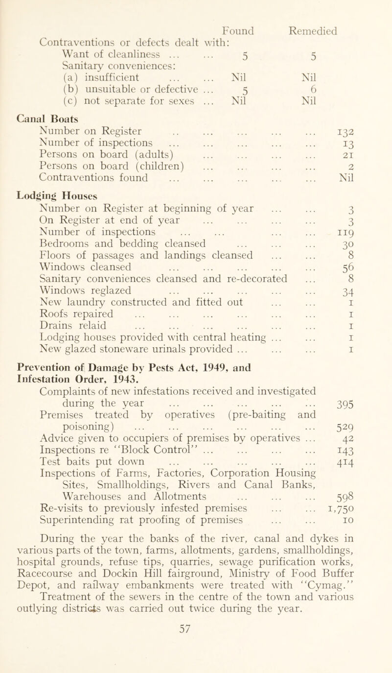 Found Remedied Contraventions or defects dealt with: Want of cleanliness ... ... 5 5 Sanitary conveniences: (a) insufficient ... ... Nil Nil (b) unsuitable or defective ... 5 6 (c) not separate for sexes ... Nil Nil Canal Boats Number on Register .. ... ... ... ... 132 Number of inspections ... ... ... ... ... 13 Persons on board (adults) ... ... ... ... 21 Persons on board (children) ... .., ... ... 2 Contraventions found ... ... ... ... ... Nil Lodging Houses Number on Register at beginning of year ... ... 3 On Register at end of year ... ... ... ... 3 Number of inspections ... ... ... ... 119 Bedrooms and bedding cleansed ... ... ... 30 Floors of passages and landings cleansed ... ... 8 Windows cleansed ... ... ... ... ... 56 Sanitary conveniences cleansed and re-decorated ... 8 Windows reglazed ... ... ... ... ... 34 New laundry constructed and fitted out ... ... i Roofs repaired ... ... ... ... ... ... i Drains relaid ... ... ... ... ... ... i Lodging houses provided with central heating ... ... i New glazed stoneware urinals provided ... ... ... i Prevention of Damage by Pests Aet, 1949, and Infestation Order, 1943. Complaints of new infestations received and investigated during the year ... ... ... ... ... 395 Premises treated by operatives (pre-baiting and poisoning) ... ... ... ... ... ... 529 Advice given to occupiers of premises by operatives ... 42 Inspections re '‘Block Control’’ ... ... ... ... 143 Test baits put down ... ... ... ... ... 414 Inspections of Farms, Factories, Corporation Housing Sites, Smallholdings, Rivers and Canal Banks, Warehouses and Allotments ... ... ... 598 Re-visits to previously infested premises ... ... 1,750 Superintending rat proofing of premises ... ... 10 During the year the banks of the river, canal and dykes in various parts of the town, farms, allotments, gardens, smallholdings, hospital grounds, refuse tips, quarries, sewage purification works. Racecourse and Dockin Hill fairground, Ministry of Food Buffer Depot, and railway embankments were treated with Cymag.” Treatment of the sewers in the centre of the town and various outlying districis was carried out twice during the year.