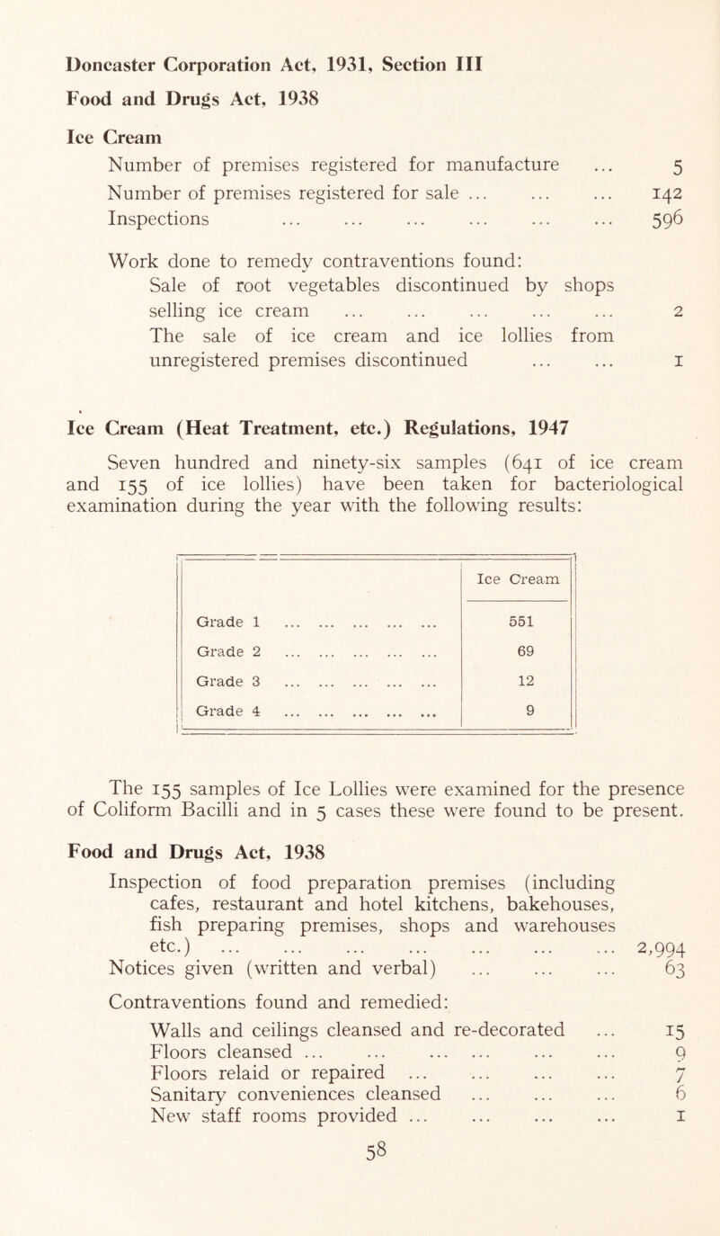 Doncaster Corporation Act, 1931, Section III Food and Drugs Act, 1938 Ice Cream Number of premises registered for manufacture ... 5 Number of premises registered for sale ... ... ... 142 Inspections ... ... ... ... ... ... 596 Work done to remedy contraventions found: Sale of root vegetables discontinued by shops selling ice cream ... ... ... ... ... 2 The sale of ice cream and ice lollies from unregistered premises discontinued ... ... i Ice Cream (Heat Treatment, etc.) Regulations, 1947 Seven hundred and ninety-six samples (641 of ice cream and 155 of ice lollies) have been taken for bacteriological examination during the year with the following results: . _— Ice Cream Grade 1 551 Grade 2 69 Grade 3 12 t Grade 4 ' 9 The 155 samples of Ice Lollies were examined for the presence of Coliform Bacilli and in 5 cases these were found to be present. Food and Drugs Act, 1938 Inspection of food preparation premises (including cafes, restaurant and hotel kitchens, bakehouses, fish preparing premises, shops and warehouses etc.) 2,994 Notices given (written and verbal) ... ... ... 63 Contraventions found and remedied: Walls and ceilings cleansed and re-decorated ... 15 Floors cleansed ... ... ... ... 9 Floors relaid or repaired ... ... ... ... 7 Sanitary conveniences cleansed ... ... ... 6 New staff rooms provided ... ... ... ... i