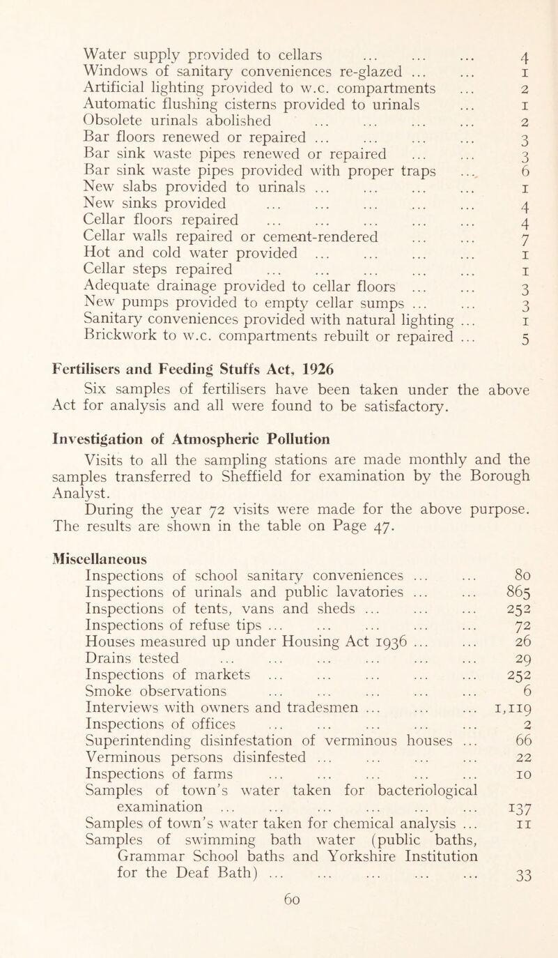 Water supply provided to cellars ... ... ... 4 Windows of sanitary conveniences re-glazed ... ... i Artificial lighting provided to w.c. compartments ... 2 Automatic flushing cisterns provided to urinals ... i Obsolete urinals abolished ... ... ... ... 2 Bar floors renewed or repaired ... ... ... ... 3 Bar sink waste pipes renewed or repaired ... ... 3 Bar sink waste pipes provided with proper traps ..., 6 New slabs provided to urinals ... ... ... ... i New sinks provided ... ... ... ... ... 4 Cellar floors repaired ... ... ... ... ... 4 Cellar walls repaired or cement-rendered ... ... 7 Hot and cold water provided ... ... ... ... i Cellar steps repaired ... ... ... ... ... i Adequate drainage provided to cellar floors 3 New pumps provided to empty cellar sumps ... ... 3 Sanitary conveniences provided with natural lighting ... i Brickwork to w.c. compartments rebuilt or repaired ... 5 Fertilisers and Feeding Stuffs Aet, 1926 Six samples of fertilisers have been taken under the above Act for analysis and all were found to be satisfactory. Investigation of Atmospheric Pollution Visits to all the sampling stations are made monthly and the samples transferred to Sheffield for examination by the Borough Analyst. During the year 72 visits were made for the above purpose. The results are shown in the table on Page 47. Miscellaneous Inspections of school sanitary conveniences ... ... 80 Inspections of urinals and public lavatories ... ... 865 Inspections of tents, vans and sheds ... ... ... 252 Inspections of refuse tips ... ... ... ... ... 72 Houses measured up under Housing Act 1936 ... ... 26 Drains tested ... ... ... ... ... ... 29 Inspections of markets ... ... ... ... ... 252 Smoke observations ... ... ... ... ... 6 Interviews with owners and tradesmen ... ... ... 1,119 Inspections of offices ... ... ... ... ... 2 Superintending disinfestation of verminous houses ... 66 Verminous persons disinfested ... ... ... ... 22 Inspections of farms ... ... ... ... ... 10 Samples of town’s water taken for bacteriological examination ... ... ... ... ... ... 137 Samples of town’s water taken for chemical analysis ... ii Samples of swimming bath water (public baths. Grammar School baths and Yorkshire Institution for the Deaf Bath) ... ... ... ... ... 33