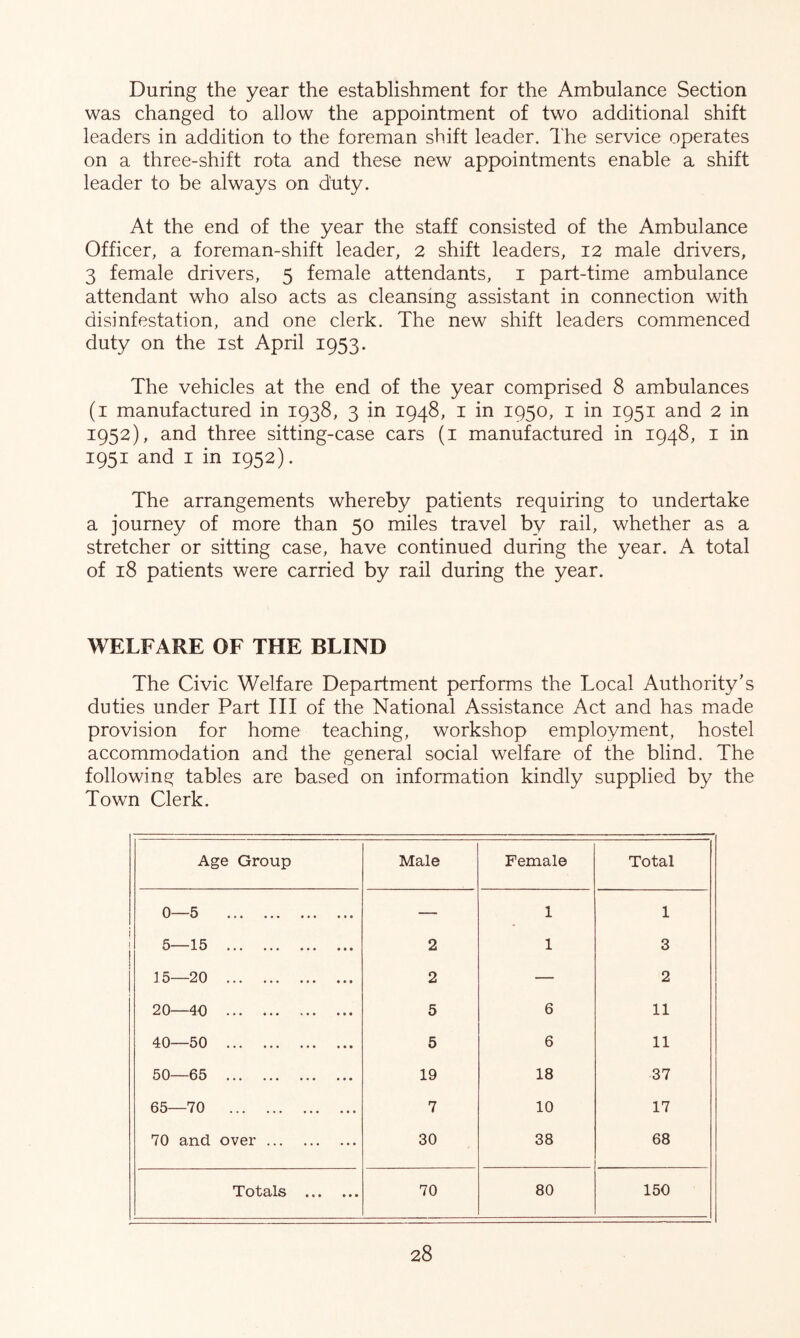 During the year the establishment for the Ambulance Section was changed to allow the appointment of two additional shift leaders in addition to the foreman shift leader. The service operates on a three-shift rota and these new appointments enable a shift leader to be always on duty. At the end of the year the staff consisted of the Ambulance Officer, a foreman-shift leader, 2 shift leaders, 12 male drivers, 3 female drivers, 5 female attendants, i part-time ambulance attendant who also acts as cleansing assistant in connection with disinfestation, and one clerk. The new shift leaders commenced duty on the ist April 1953. The vehicles at the end of the year comprised 8 ambulances (i manufactured in 1938, 3 in 1948, i in 1950, i in 1951 and 2 in 1952), and three sitting-case cars (i manufactured in 1948, i in 1951 and I in 1952). The arrangements whereby patients requiring to undertake a journey of more than 50 miles travel by rail, whether as a stretcher or sitting case, have continued during the year. A total of 18 patients were carried by rail during the year. WELFARE OF THE BLIND The Civic Welfare Department performs the Local Authority’s duties under Part III of the National Assistance Act and has made provision for home teaching, workshop employment, hostel accommodation and the general social welfare of the blind. The following tables are based on information kindly supplied by the Town Clerk. Age Group Male Female Total 0—5 — 1 1 5—15 2 1 3 15—20 2 — 2 20—40 5 6 11 40—50 5 6 11 50—65 19 18 37 65—70 7 10 17 70 and over 30 38 68 Totals 70 80 150