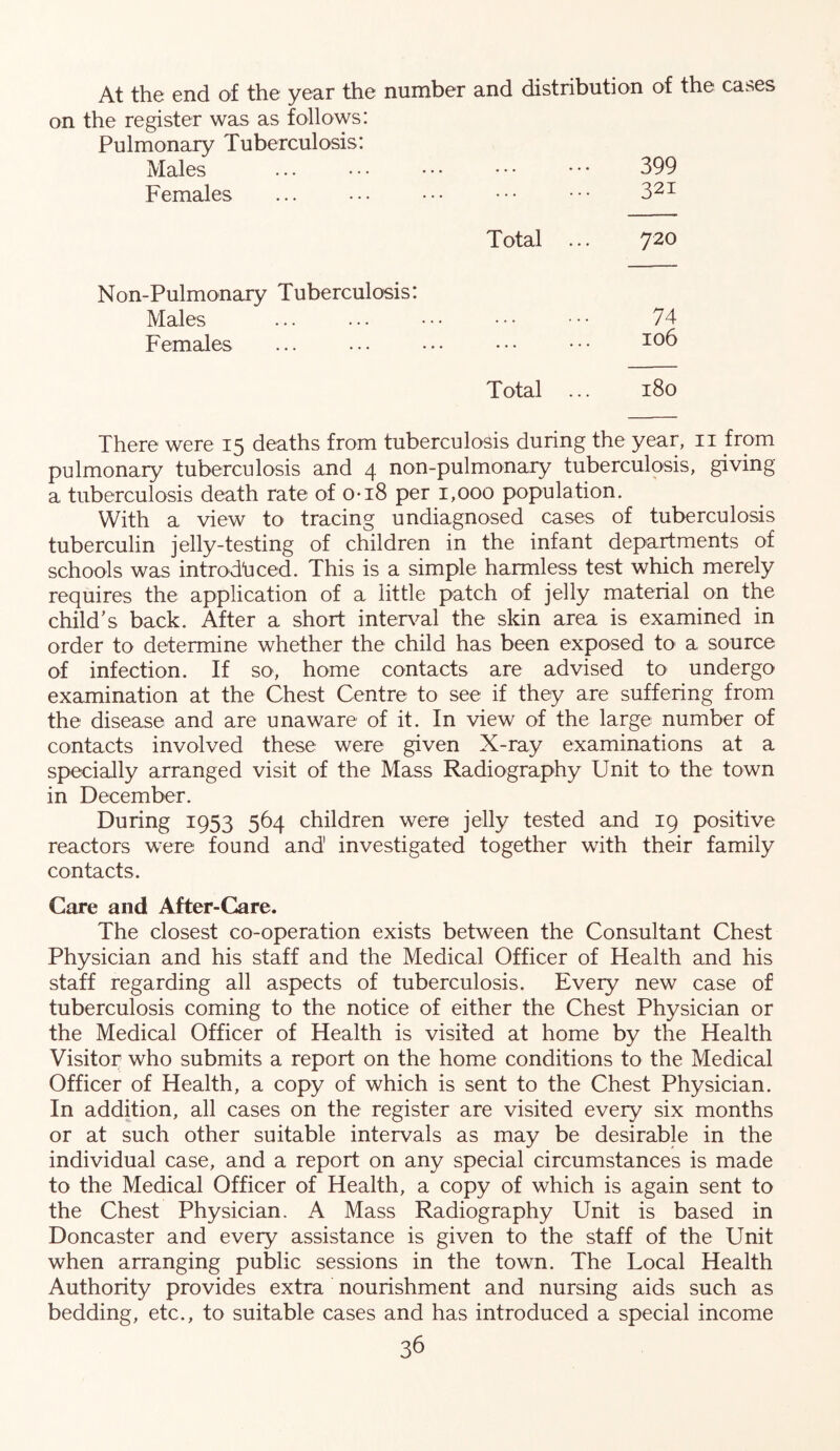 At the end of the year the number and distribution of the cases on the register was as follows: Pulmonaiy Tuberculosis: Males ... ... • • • • • • • • • 399 Females ... ••• • •• ••• ••• 3^1 Total ... 720 Non-Pulmonary Tuberculosis: Males Females 74 106 Total ... 180 There were 15 deaths from tuberculosis during the year, ii from pulmonary tuberculosis and 4 non-pulmonary tuberculosis, giving a tuberculosis death rate of 0-18 per 1,000 population. With a view to tracing undiagnosed cases of tuberculosis tuberculin jelly-testing of children in the infant departments of schools was introdhced. This is a simple harmless test which merely requires the application of a little patch of jelly material on the child's back. After a short inter\^al the skin area is examined in order to determine whether the child has been exposed to a source of infection. If so, home contacts are advised to undergo examination at the Chest Centre to see if they are suffering from the disease and are unaware of it. In view of the large number of contacts involved these were given X-ray examinations at a specially arranged visit of the Mass Radiography Unit to the town in December. During 1953 564 children were jelly tested and 19 positive reactors were found and investigated together with their family contacts. Care and After-Care. The closest co-operation exists between the Consultant Chest Physician and his staff and the Medical Officer of Health and his staff regarding all aspects of tuberculosis. Every new case of tuberculosis coming to the notice of either the Chest Physician or the Medical Officer of Health is visited at home by the Health Visitor who submits a report: on the home conditions to the Medical Officer of Health, a copy of which is sent to the Chest Physician. In addition, all cases on the register are visited every six months or at such other suitable intervals as may be desirable in the individual case, and a report on any special circumstances is made to the Medical Officer of Health, a copy of which is again sent to the Chest Physician. A Mass Radiography Unit is based in Doncaster and every assistance is given to the staff of the Unit when arranging public sessions in the town. The Local Health Authority provides extra nourishment and nursing aids such as bedding, etc., to suitable cases and has introduced a special income