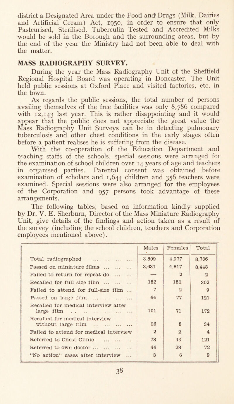 district a Designated Area under the Food and^ Drugs (Milk, Dairies and Artificial Cream) Act, 1950, in order to ensure that only Pasteurised, Sterilised, Tuberculin Tested and Accredited Milks would be sold in the Borough and the surrounding areas, but by the end of the year the Ministry had not been able to deal with the matter. MASS RADIOGRAPHY SURVEY. During the year the Mass Radiography Unit of the Sheffield Regional Hospital Board was operating in Doncaster. The Unit held public sessions at Oxford Place and visited factories, etc. in the town. As regards the public sessions, the total number of persons availing themselves of the free facilities was only 8,786 compared with 12,143 last year. This is rather disappointing and it would appear that the public does not appreciate the great value the Mass Radiography Unit Surveys can be in detecting pulmonary tuberculosis and other chest conditions in the early stages often before a patient realises he is suffering from the disease. With the co-operation of the Education Department and teaching staffs of the schools, special sessions were airanged for the examination of school children over 14 years of age and teachers in organised parties. Parental consent was obtained before examination of scholars and 1,644 children and 356 teachers were examined. Special sessions were also arranged for the employees of the Corporation and 957 persons took advantage of these arrangements. The following tables, based on information kindly supplied by Dr. V. E. Sherburn, Director of the Mass Miniature Radiography Unit, give details of the findings and action taken as a result of the survey (including the school children, teachers and Corporation employees mentioned above). Males Females Total Total radiographed 3,809 4,977 8,786 Passed on miniature films 3,631 4,817 8,448 Failed to return for repeat do — 2 2 Recallied for full size film 152 150 302 Failed to attend for full-size film ... 7 2 9 Passed on large film 44 77 121 Recalled for medical interview after large film 101 71 172 Recalled for medical interview without large film 26 8 34 Failed to attend for miedical interview 2 2 4 Referred to Chest Clinic 78 43 121 Referred to own doctor 44 28 72 “No action” cases after interview ... 3 6 9