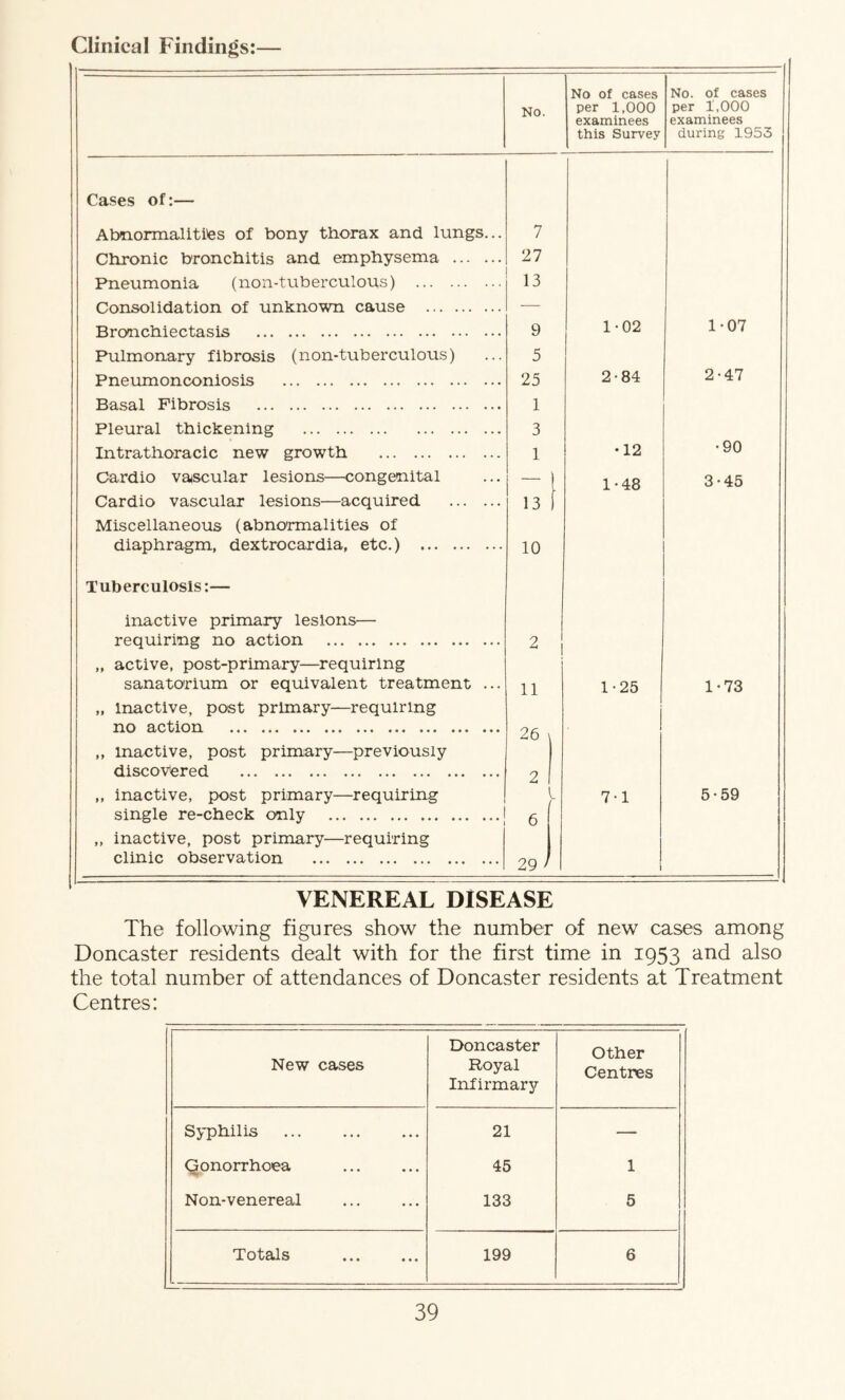 Clinical Findings No. No of cases per 1,000 examinees this Survey No. of cases per 1,000 examinees during 1953 Cases of;— Abnormalitites of bony thorax and lungs... 7 Chronic bronchitis and emphysema 27 Pneumonia (non-tuberculous) 13 Consolidation of unknown cause ■— Bronchiectasis 9 1-02 1-07 Pulmonary fibrosis (non-tuberculous) 5 Pneumonconiosis 25 2-84 2-47 Basal Fibrosis 1 Pleural thickening 3 Intrathoracic new growth 1 •12 •90 Cardio vascular lesions—^congenital — 1 1-48 3-45 Cardio vascular lesions—acquired 13 ( Miscellaneous (abnormalities of diaphragm, dextrocardia, etc.) 10 Tuberculosis:— inactive primary lesions— requiring no action 2 „ active, post-primary—requiring sanatorium or equivalent treatment ... 11 1-25 1-73 „ Inactive, post primary—requiring no action 26 ,, inactive, post primary—previously discov'ered 2 ,, inactive, post primary—requiring 7-1 5-59 single re-check only 6 ,, inactive, post primary—requiring clinic observation 29 VENEREAL DISEASE The following figures show the number of new cases among Doncaster residents dealt with for the first time in 1953 and also the total number of attendances of Doncaster residents at Treatment Centres: New cases Doncaster Royal Infirmary Other Centres Syphilis 21 — Qonorrhoea 45 1 Non-venereal 133 5 Totals 199 6