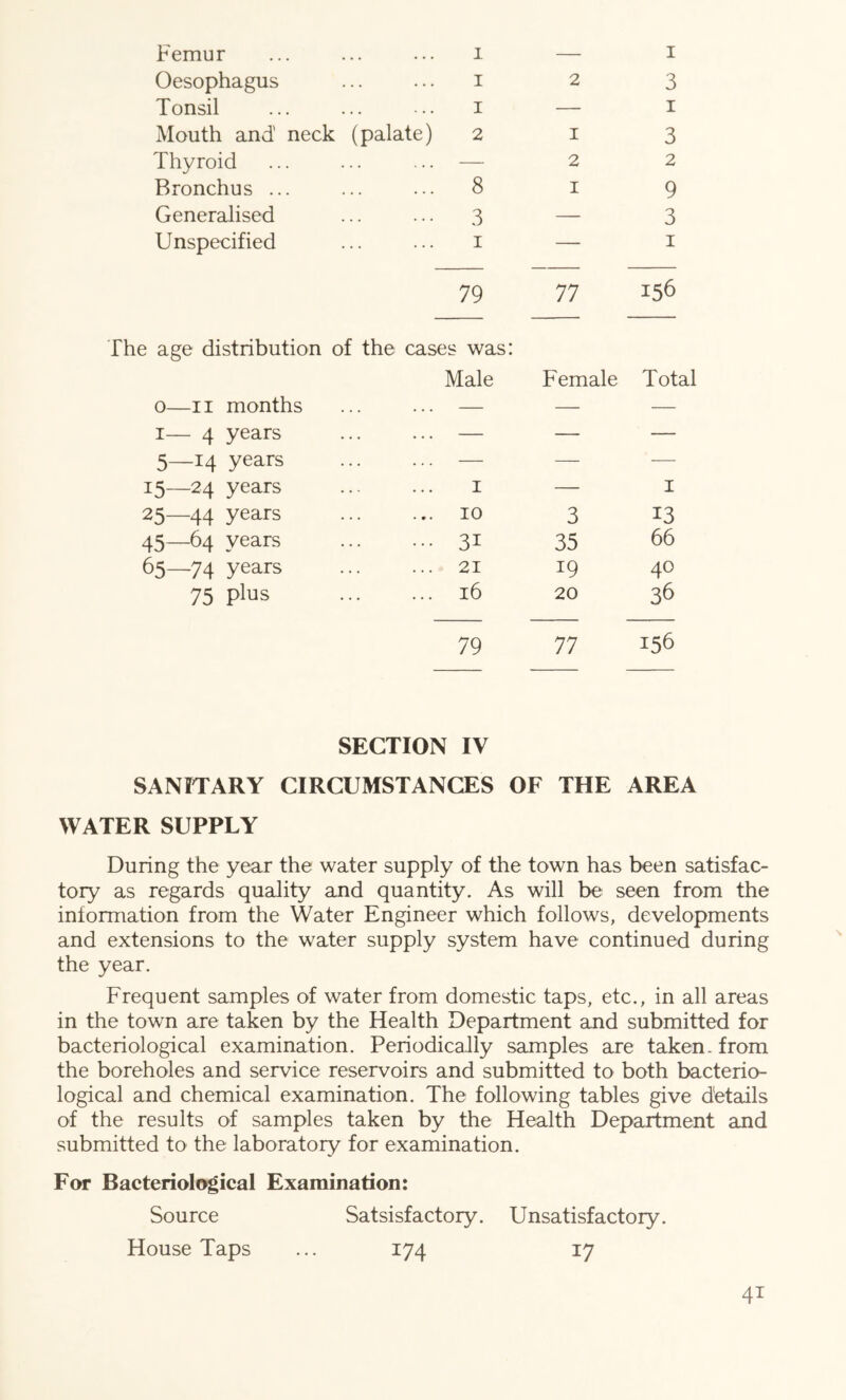 Femur 1 — I Oesophagus I 2 3 Tonsil I — I Mouth and neck (palate) 2 I 3 Thyroid — 2 2 Bronchus ... 8 I 9 Generalised 3 — 3 Unspecified I — I 79 fhe age distribution of the cases was: 77 156 Male Female Total 0—II months — — — I— 4 years — — — 5—14 years — — — 15—24 years I — I 25—44 years 10 3 13 45—64 years 31 35 66 65—74 years 21 19 40 75 plus 16 20 36 79 77 156 SECTION IV SANITARY CIRCUMSTANCES OF THE AREA WATER SUPPLY During the year the water supply of the town has been satisfac- tory as regards quality and quantity. As will be seen from the information from the Water Engineer which follows, developments and extensions to the water supply system have continued during the year. Frequent samples of water from domestic taps, etc., in all areas in the town are taken by the Health Department and submitted for bacteriological examination. PeriodicaJly samples are taken, from the boreholes and service reservoirs and submitted to both bacterio- logical and chemical examination. The following tables give details of the results of samples taken by the Health Department and submitted to the laboratory for examination. For Bacteriological Examination: Source Satsisfactory. Unsatisfactory. House Taps ... 174 17