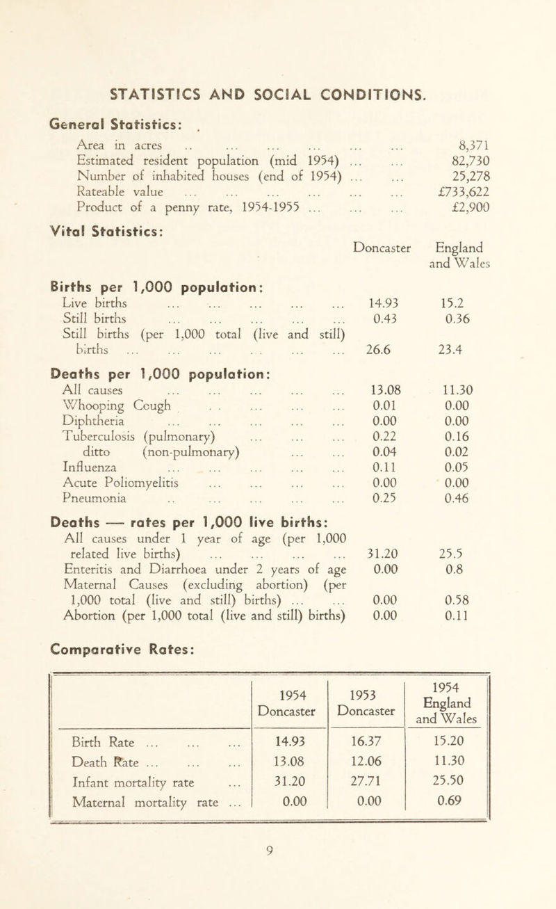 STATISTICS AND SOCIAL CONDITIONS. General Statistics: Area in acres ... 8,371 Estimated resident population (mid 1954) 82,730 Number of inhabited houses (end of 1954) ... , , , 25,278 Rateable value • • • £733,622 Product of a penny rate, 1954-1955 ... £2,900 Vita! Statistics: Doncaster England and Wales Births per 1,000 population: Live births ... 14.93 15.2 Still births Still births (per 1,000 total (live anc still) 0.43 0.36 births 26.6 23.4 Deaths per 1,000 population: All causes 13.08 11.30 Whooping Cough 0.01 0.00 Diphtheria 0.00 0.00 Tuberculosis (pulmonary) 0.22 0.16 ditto (non-pulmonary) 0.04 0.02 Influenza 0.11 0.05 Acute Poliomyelitis 0.00 0.00 Pneumonia 0.25 0.46 Deaths —- rates per 1,000 live births: All causes under 1 year of age (per 1,000 related live births) 31.20 25.5 Enteritis and Diarrhoea under 2 years of age Maternal Causes (excluding abortion) (per 0.00 0.8 1,000 total (live and still) births) ... 0.00 0.58 Abortion (per 1,000 total (live and still) births) 0.00 0.11 Comparative Rates: 1954 Doncaster 1953 Doncaster 1954 England and Wales Birth Rate ... 14.93 16.37 15.20 Death Rate ... 13.08 12.06 11.30 Infant mortality rate 31.20 27.71 25.50 Maternal mortality rate ... 0.00 0.00 0.69