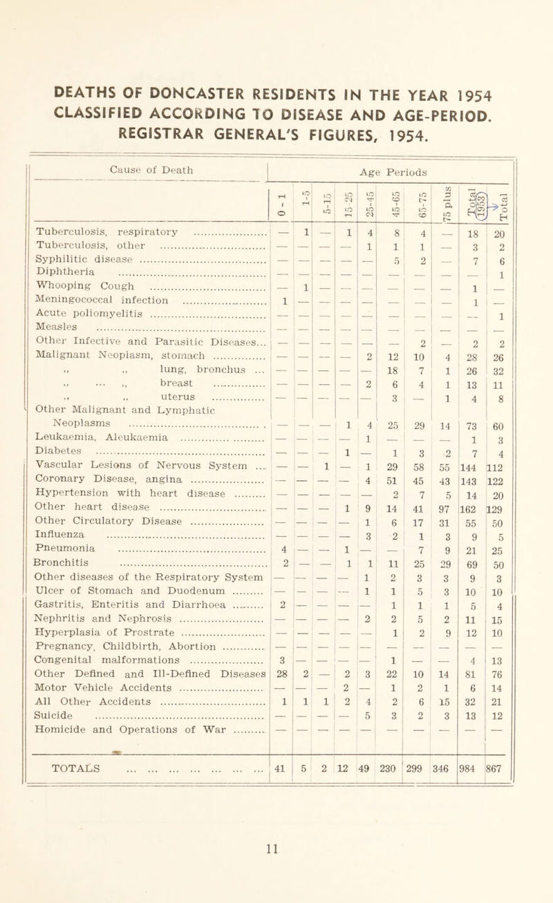DEATHS OF DONCASTER RESIDENTS IN THE YEAR 1954 CLASSIFIED ACCORDING TO DISEASE AND AGE-PERIOD. REGISTRAR GENERAL'S FIGURES, 1954. Cause of Death Age Periods ' tH 1 o LO 1 rH 5-15 LO eg to 1—1 1 25-45 45-65 65-75 75 plus Total (So LO CT5 o Total Tuberculosis respiratory 1 1 4 4 1 C 20 9 Tuberculosis, other i i 1 9 Syphilitic disease K 9 o 7 c Diphtheria i D 1 Whooping- Cough 1 1 JL Meningococcal infection 1 1 Acute poliomyelitis 1 Measles Other Infective and Parasitic Diseases... — _ 2 2 Malignant Neoplasm, stomach — — -— — 2 12 10 4 28 26 ,, lung, bronchus ... — — —- — 18 7 1 26 32 breast — — — — 2 6 4 1 13 11 ., ,, uterus 3 1 4 8 ■ Other Malignant and Lymphatic Neoplasms — —- — 1 4 25 29 14 73 60 Leukaemia, Aleukaemia i 1 Q Diabetes 1 1 9 o 1 H O A Vascular Lesions of Nervous System .... — — 1 1 29 o 58 A 55 144 112 Coronary Disease, angina — — — — 4 51 45 43 143 122 Hypertension with heart disease — — — — — 2 7 5 14 20 Other heart disease — — — 1 9 14 41 97 162 129 Other Circulatory Disease — — — 1 6 17 31 55 50 Influenza 3 2 i 9 Q K Pneumonia 4 1 7 Q 91 O Bronchitis 2 1 1 oz oq ZiA. Other diseases of the Respiratory System — — 1 2 3 3 Do 9 DU 3 Ulcer of Stomach and Duodenum — — — 1 1 5 3 10 10 Gastritis, Enteritis and Diarrhoea 2 — — — — 1 1 1 5 4 Nephritis and Nephrosis — — — — 2 2 5 2 11 15 Hyperplasia of Prostrate — — — — — 1 2 9 12 10 Pregnancy Childbirth, Abortion — — — — — — — — — Congenital malformations 3 1 4 13 Other Defined and Ill-Defined Diseases 28 2 2 3 22 10 14 81 76 Motor Vehicle Accidents — 2 — 1 2 1 6 14 All Other Accidents 1 1 1 2 4 2 6 15 32 21 Suicide 5 3 2 3 13 12 Homicide and Operations of War - . » TOTALS 41 5 2 12 49 230 299 346 984 867 Total