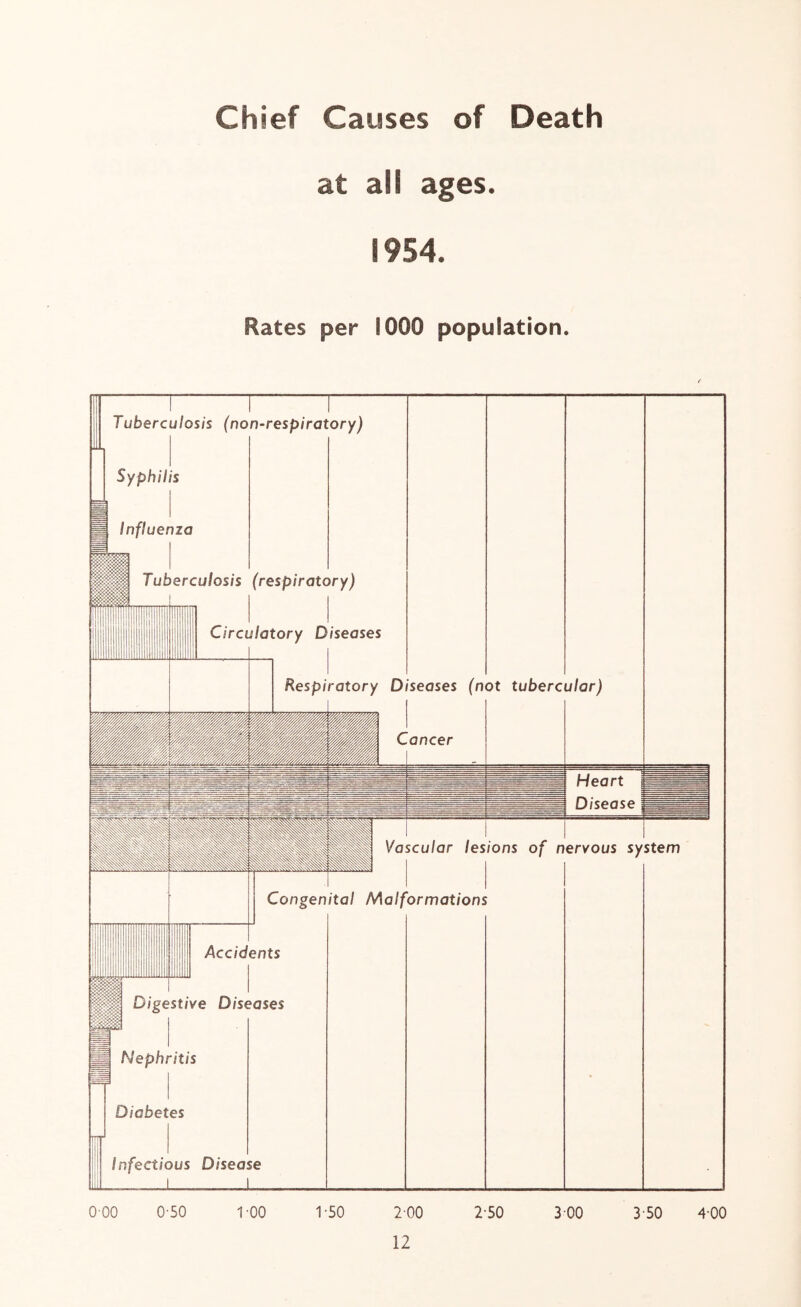 Chief Causes of Death at all ages. 1954. Rates per 1000 population. Tuberculosis (non-respiratory) Tuberculosis (respiratory) Circulatory Diseases Respiratory Diseases (not tubercular) Accidents Digestive Diseases Vascular lesions of nervous system Congenital Malformations Diabetes Infectious Disease 0 00 0-50 1-00 1-50 200 2-50 300 3 50 4-00